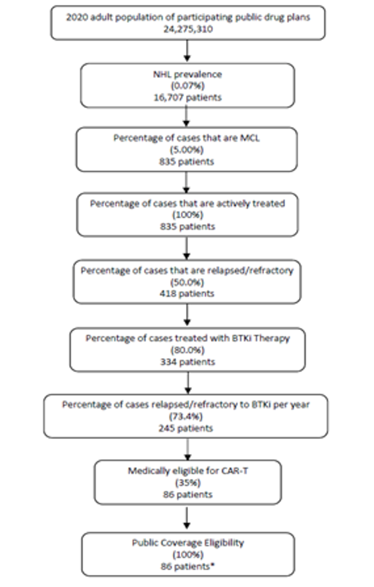 The figure denotes the estimation of the patient population, starting with the number of people in Canada, then reducing that number by considering the prevalence of non-Hodgkin lymphoma (NHL), proportion of cases of NHL that are MCL that are actively treated, the proportion of cases that are relapsed/refractory, that are treated. with a BTK inhibitor, who have relapsed on a BTK inhibitor, and are medically eligible for CAR-T. Ultimately this results in the sponsor’s estimate of 86 eligible patients in the base year (Year 0).