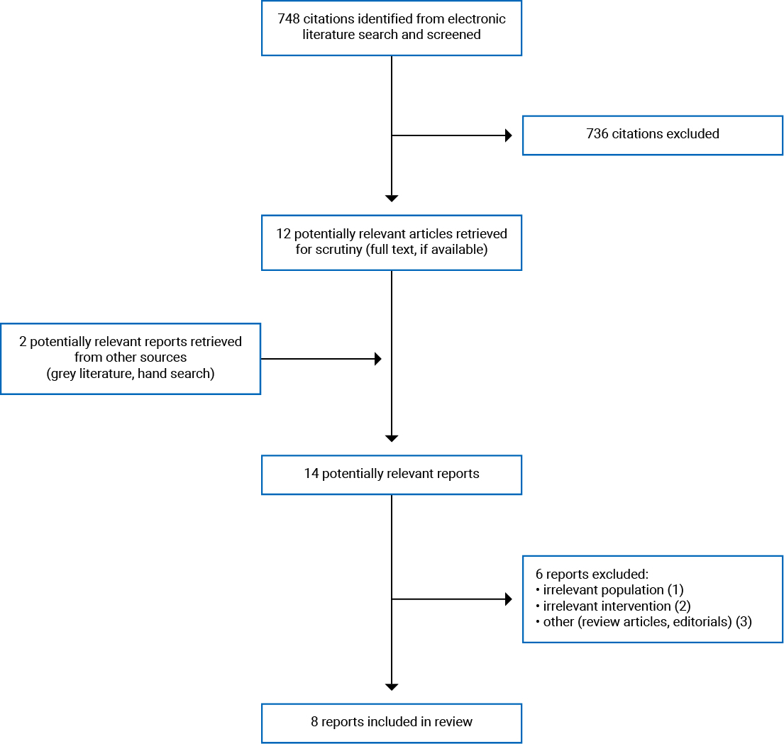 Alt text: 748 citations were identified, of which 736 were excluded. Twelve electronic literature and 2 grey literature potentially relevant full-text reports were retrieved for scrutiny. In total, 8 reports are included in the review.