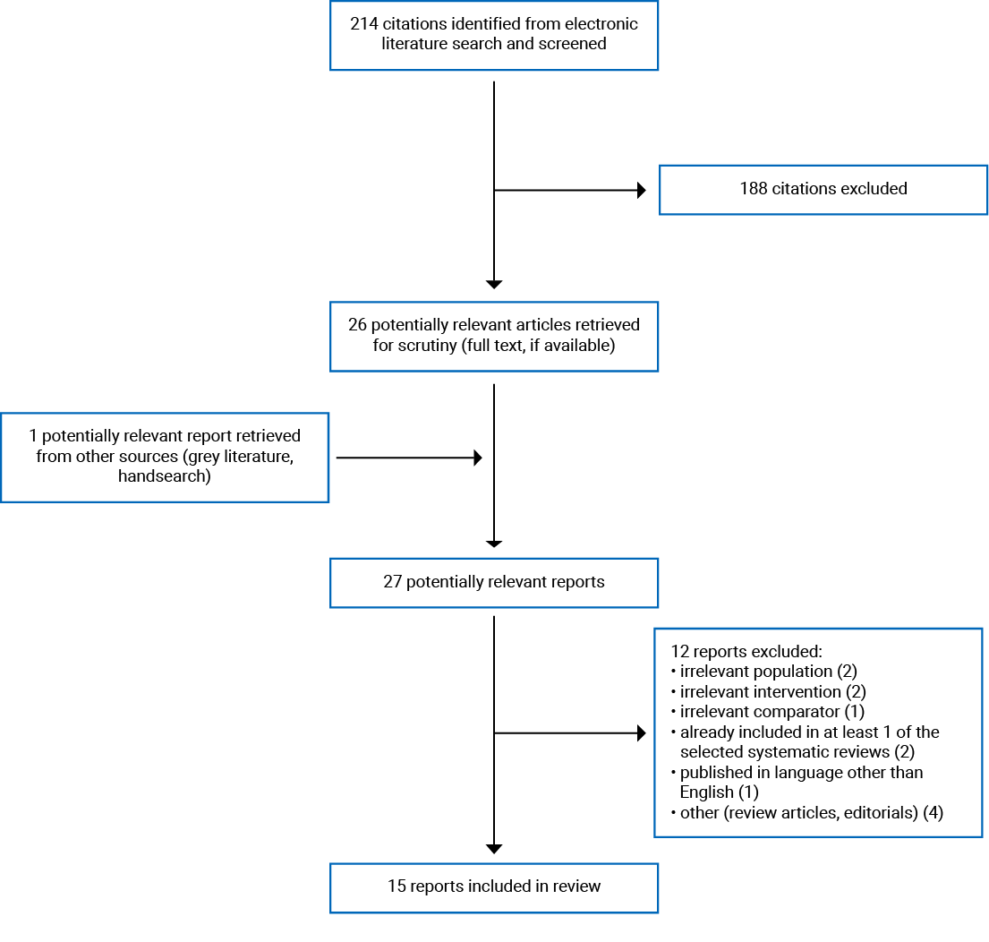 214 citations were identified, 188 were excluded, while 26 potentially relevant full-text reports from the electronic search and 1 potentially relevant full-text report from the grey literature search were retrieved for scrutiny. In total, 15 reports are included in the review.