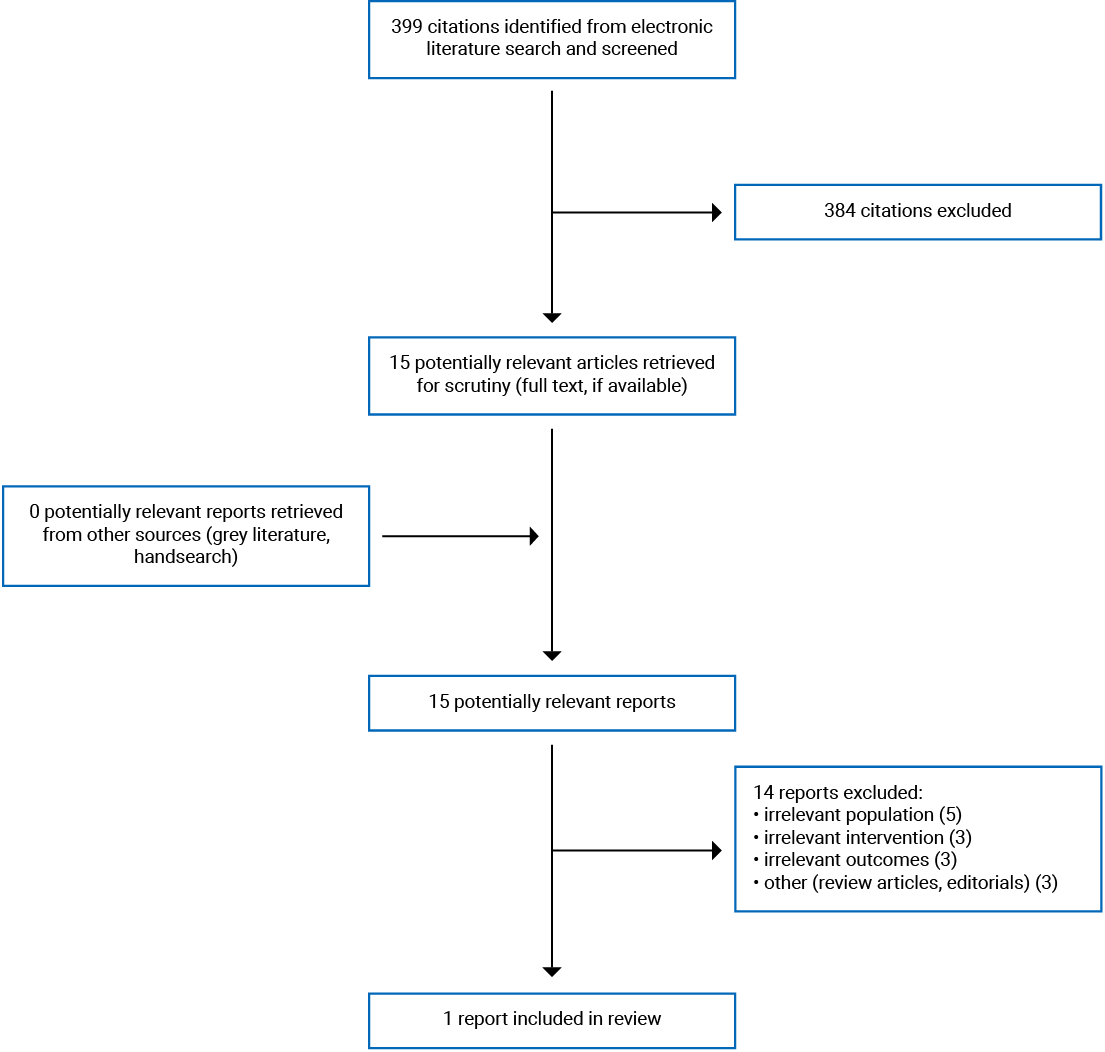 399 citations were identified, 384 were excluded, while 15 electronic literature and 0 grey literature potentially relevant full-text reports were retrieved for scrutiny. In total, 1 report is included in the review.