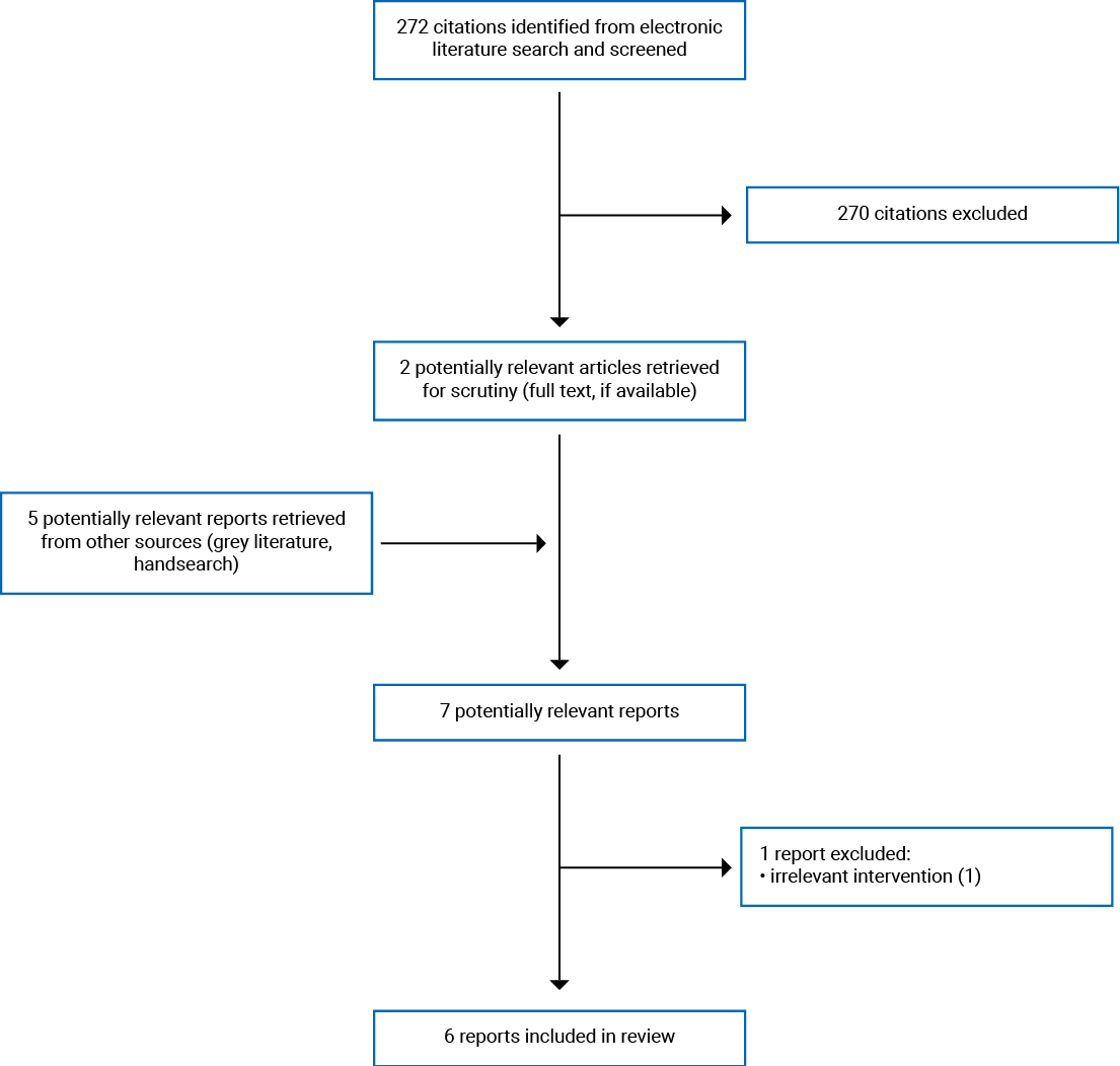 Of the 272 citations that were identified, 270 were excluded, and 2 electronic literature and 5 potentially relevant full-text reports from previous literature searches were retrieved for scrutiny. One of these reports was excluded; therefore, 6 reports were included in this review.