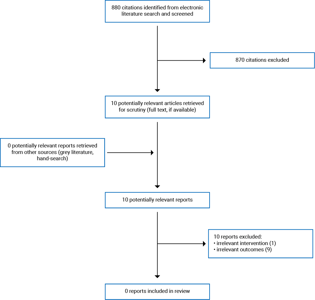 880 citations were identified in the literature search. Following the screening of titles and abstracts, 870 citations were excluded and 10 potentially relevant reports were retrieved for full-text review. No potentially relevant publications were retrieved from the grey literature search. Of the potentially relevant articles, all were excluded for various reasons and no publications met the inclusion criteria and were included in this report.