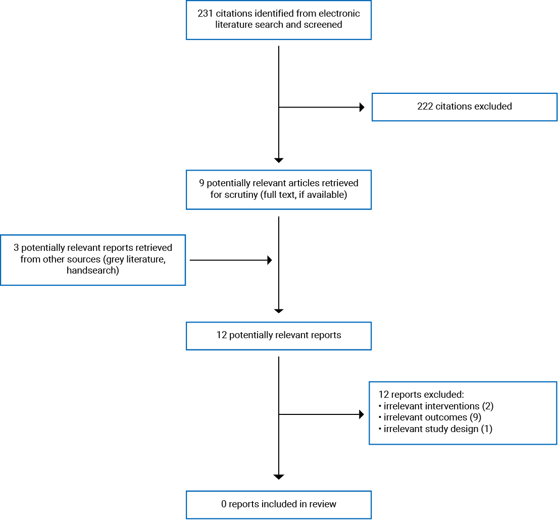 There were 231 citations identified, 222 excluded, while 9 electronic literature and 3 grey literature potentially relevant full-text reports were retrieved for scrutiny. In total 0 reports are included in the review.