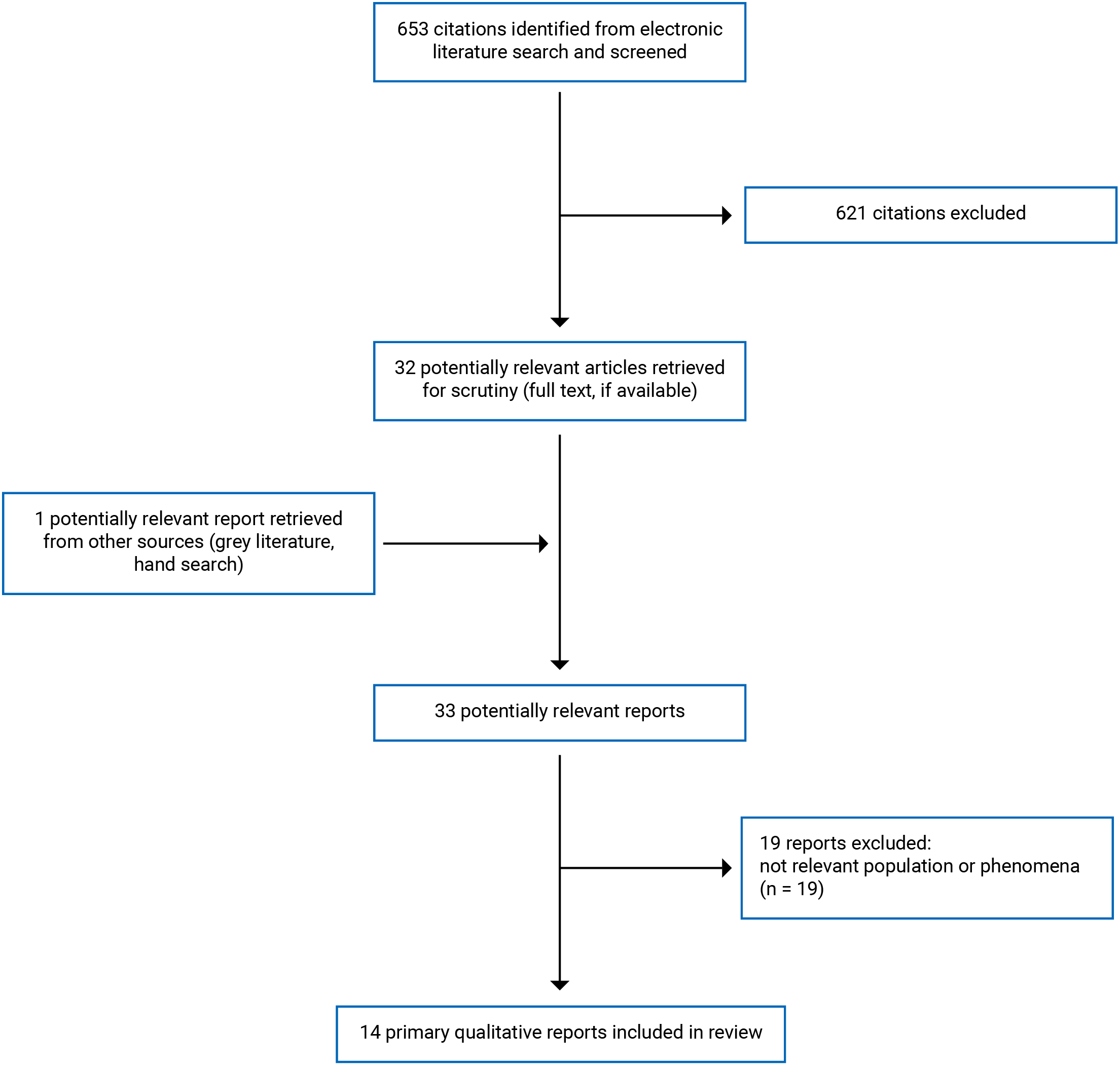 653 citations were identified, 621 were excluded, while 32 electronic literature and 1 document from hand searching were potentially relevant, full-text reports and retrieved for scrutiny. In total, 14 reports are included in the review.