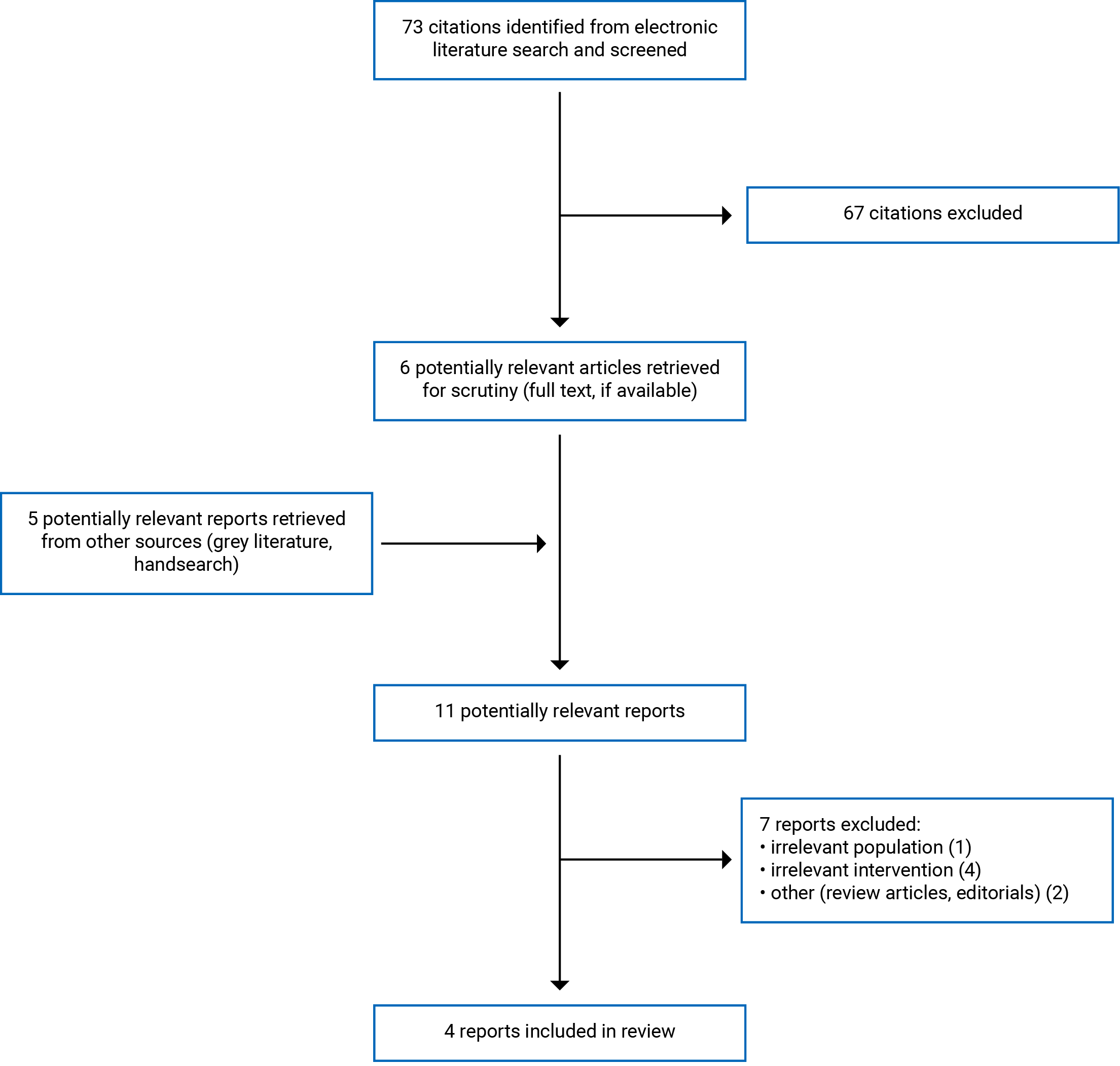 Seventy-three citations were identified, of which 67 were excluded. Six 6 electronic literature and 5 potentially relevant grey literature reports were retrieved for full-text review. In total 4 reports are included in this review.