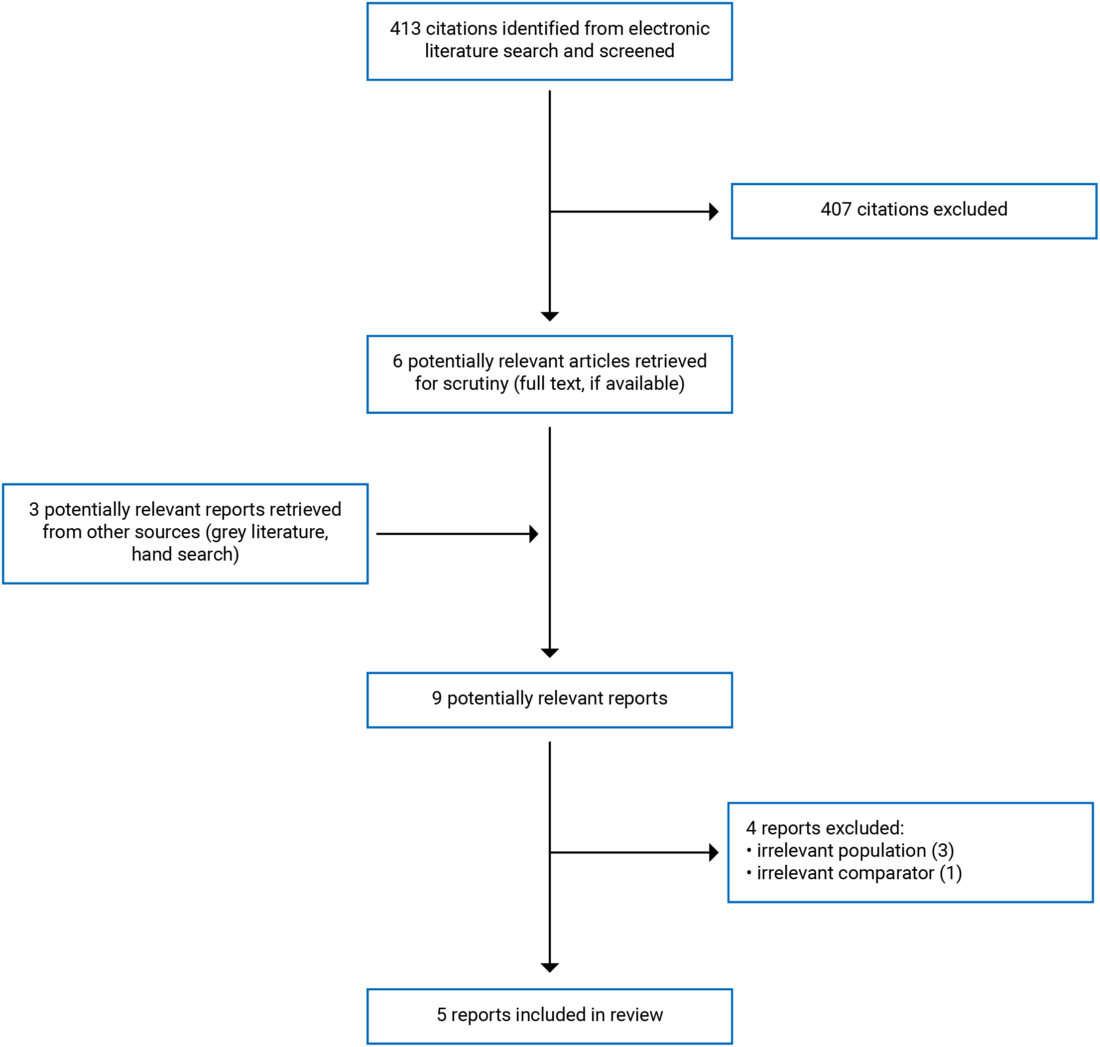 413 citations were identified, 407 were excluded, while 6 electronic literature and 3 grey literature potentially relevant full-text reports were retrieved for scrutiny. In total, 5 reports are included in the review.
