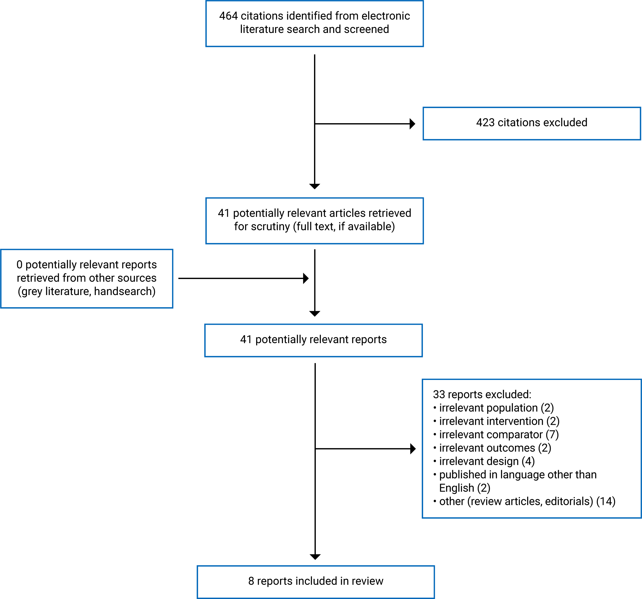 Four hundred and 64 citations were identified, of which 423 were excluded. Forty-one electronic literature and no grey literature potentially relevant full-text reports were retrieved for scrutiny. In total, 8 reports are included in the review.