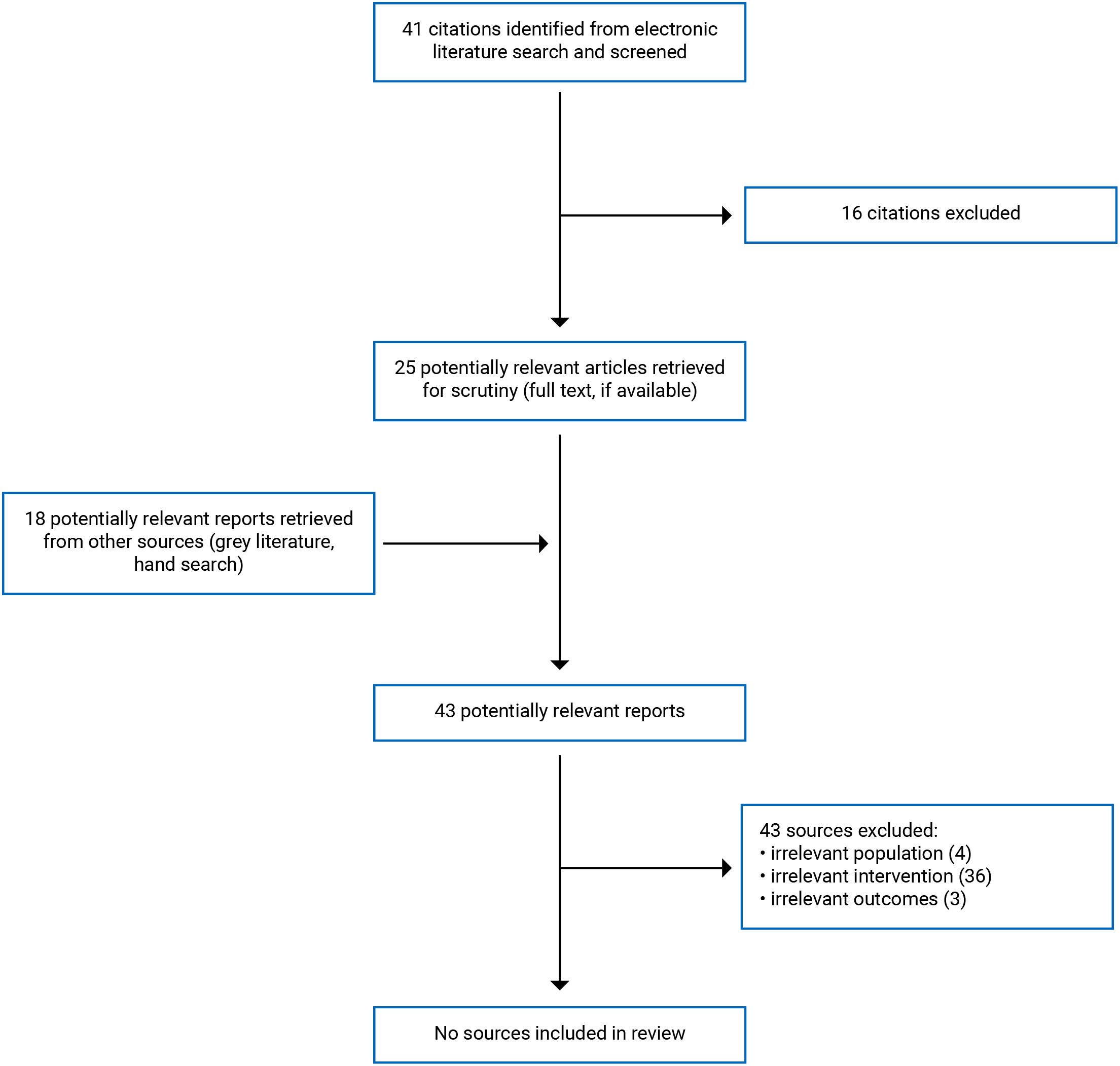 Forty-one citations were identified and 16 were excluded, while 25 electronic and 18 grey literature sources were deemed to be potentially relevant and retrieved for full-text scrutiny. There were no eligible sources were identified for inclusion in the review.
