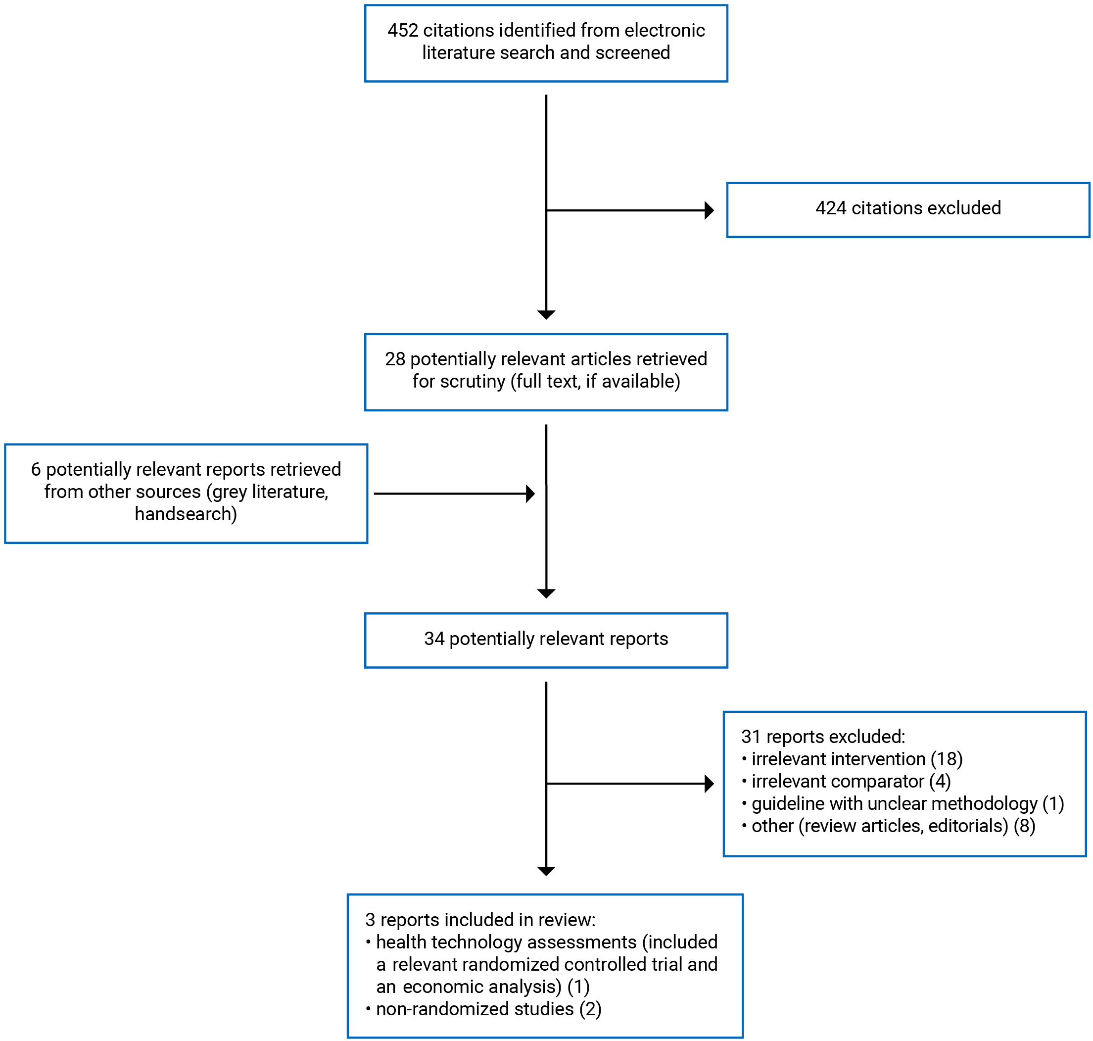 452 citations were identified, 424 were excluded, while 28 electronic literature and 6 grey literature potentially relevant full-text reports were retrieved for scrutiny. In total, 3 reports are included in the review.