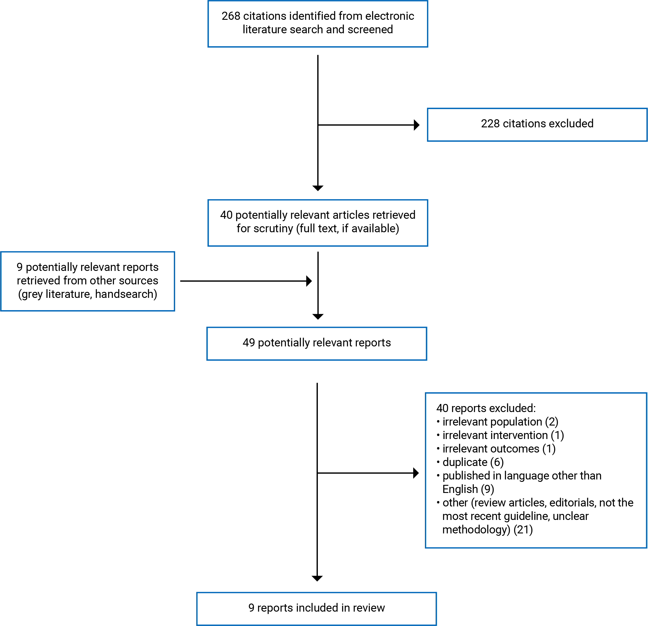 268 citations were identified, 228 were excluded, while 40 electronic literature and 9 grey literature potentially relevant full-text reports were retrieved for scrutiny. In total 9 evidence-based guidelines are included in the review.
