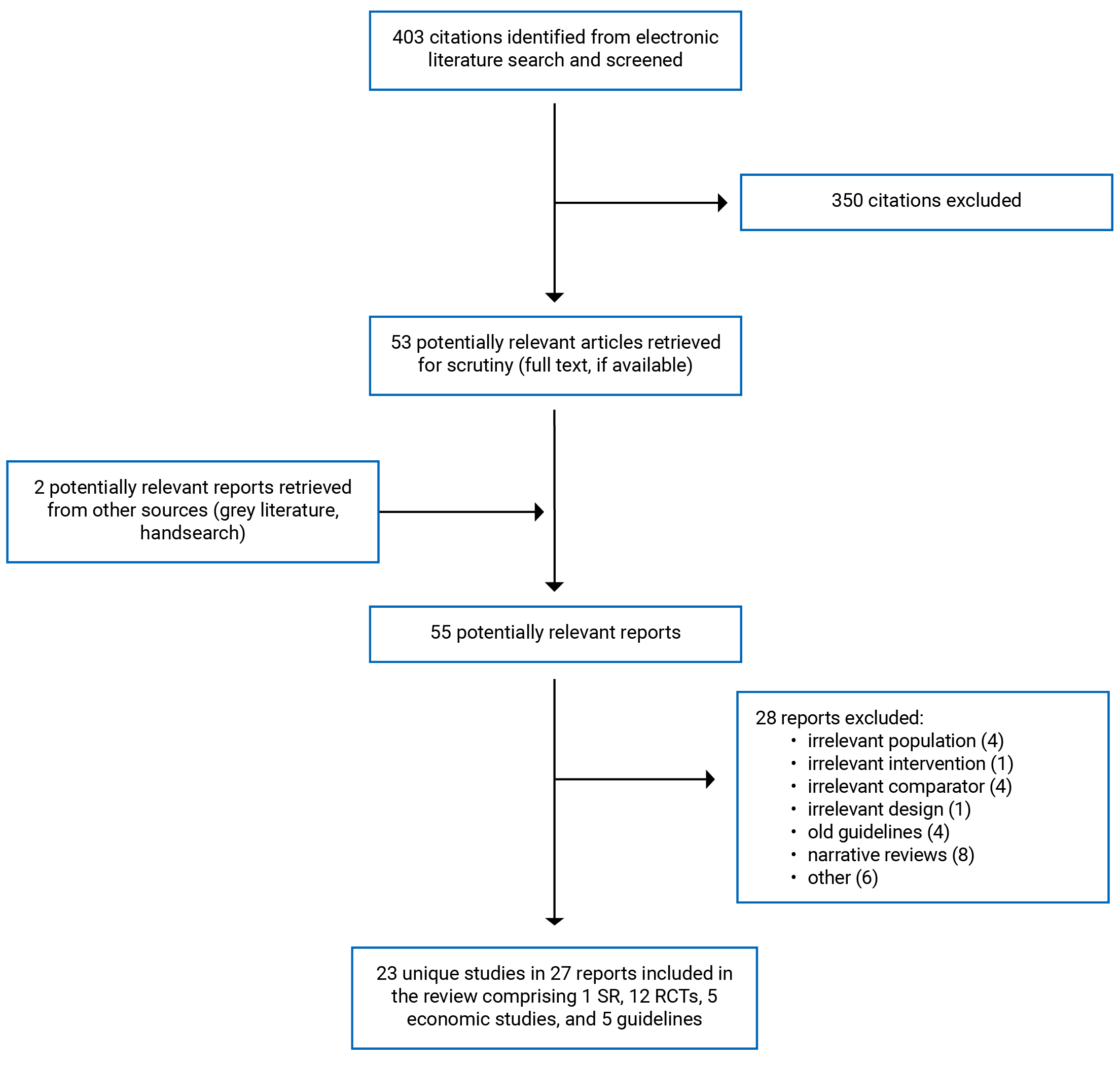 403 citations were identified, 350 were excluded, while 53 electronic literature and 2 grey literature potentially relevant full-text reports were retrieved for scrutiny. In total, 23 unique studies in 27 reports are included in the review.