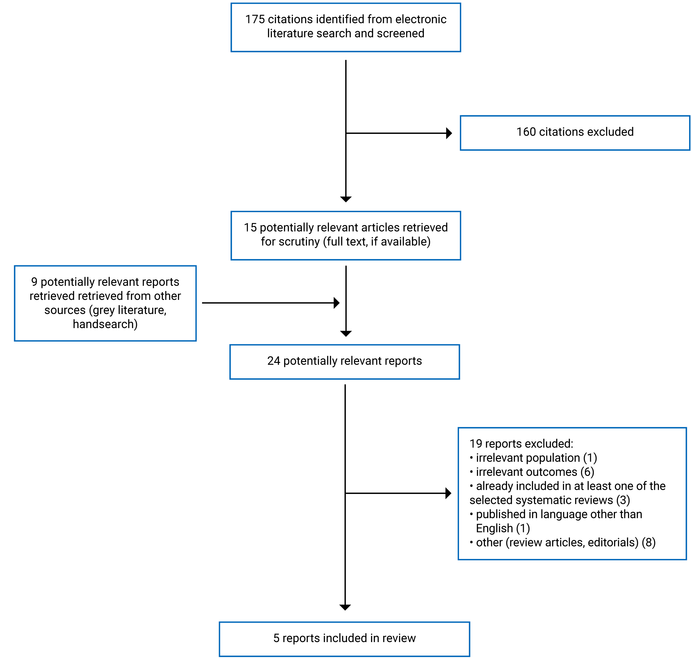 175 citations were identified, 160 were excluded, while 15 electronic literature and 9 grey literature potentially relevant full-text reports were retrieved for scrutiny. In total, 5 reports are included in the review.