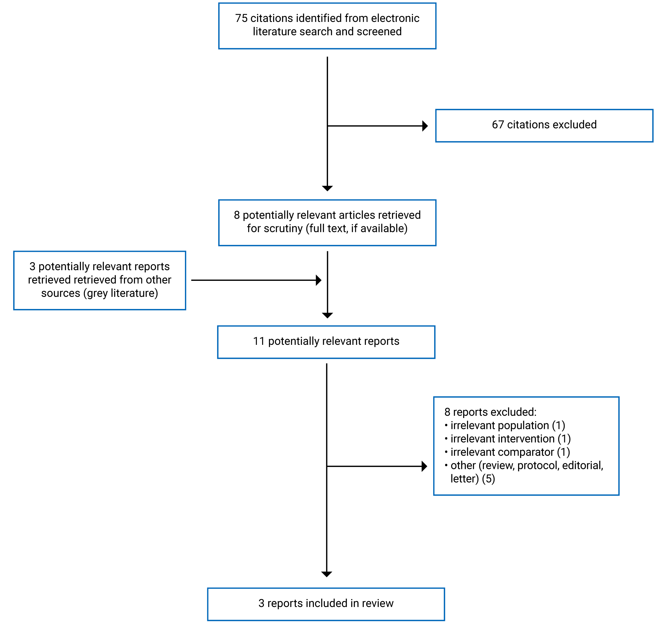 Seventy-five citations were identified, 67 were excluded, while 8 electronic literature and 3 grey literature potentially relevant full-text reports were retrieved for scrutiny. In total, 3 reports are included in the review.