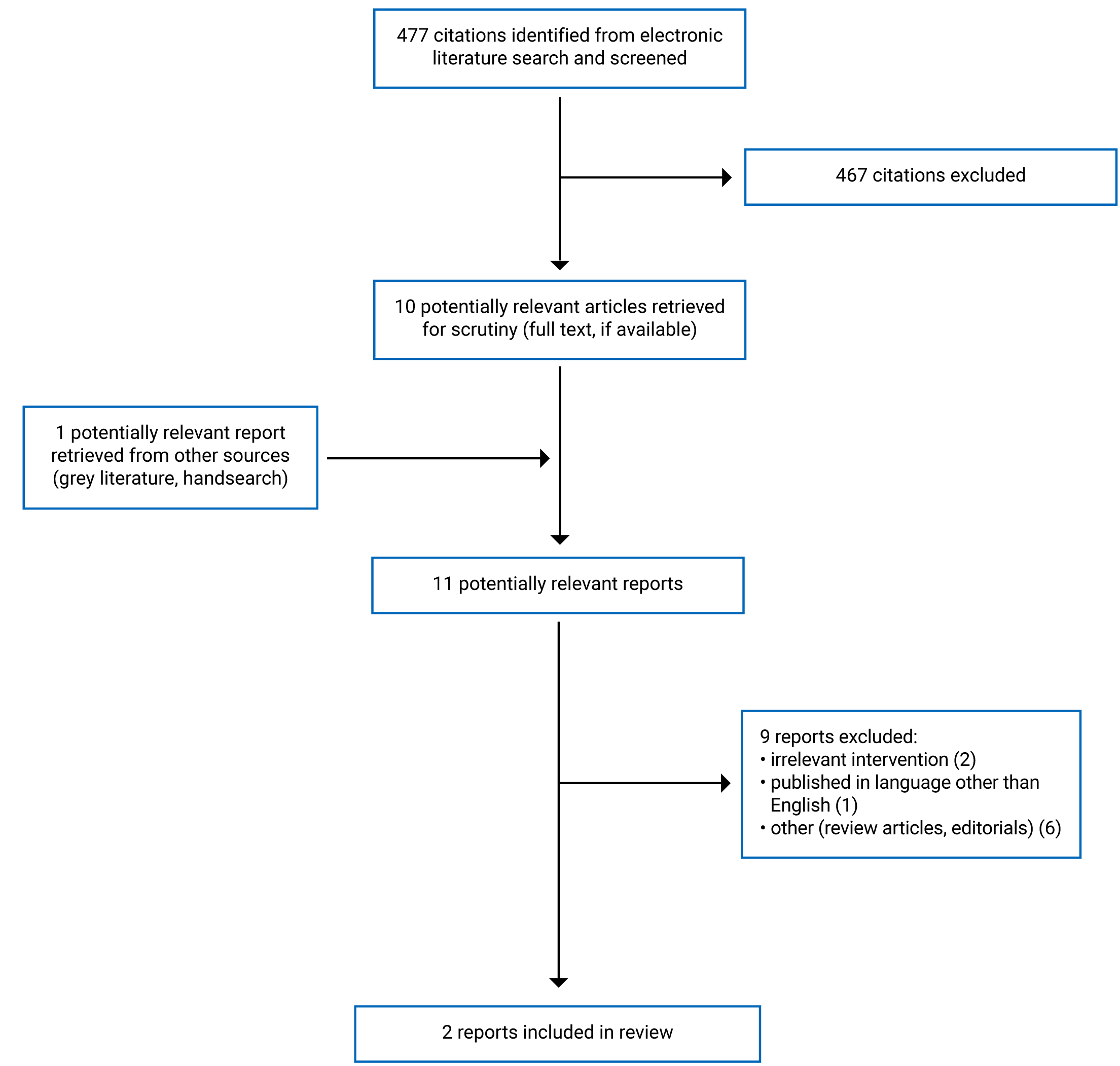 477 citations were identified, 467 were excluded, while 10 electronic literature and 1 grey literature potentially relevant full-text reports were retrieved for scrutiny. In total 2 reports are included in the review.