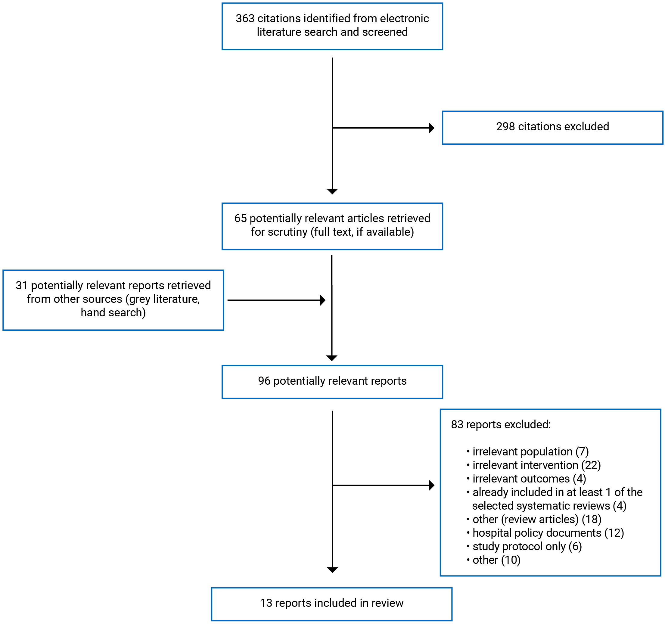 A total of 363 citations were identified, 298 were excluded, while 31 electronic and grey literature potentially relevant full-text reports were retrieved for scrutiny. In total, 13 reports are included in the review.
