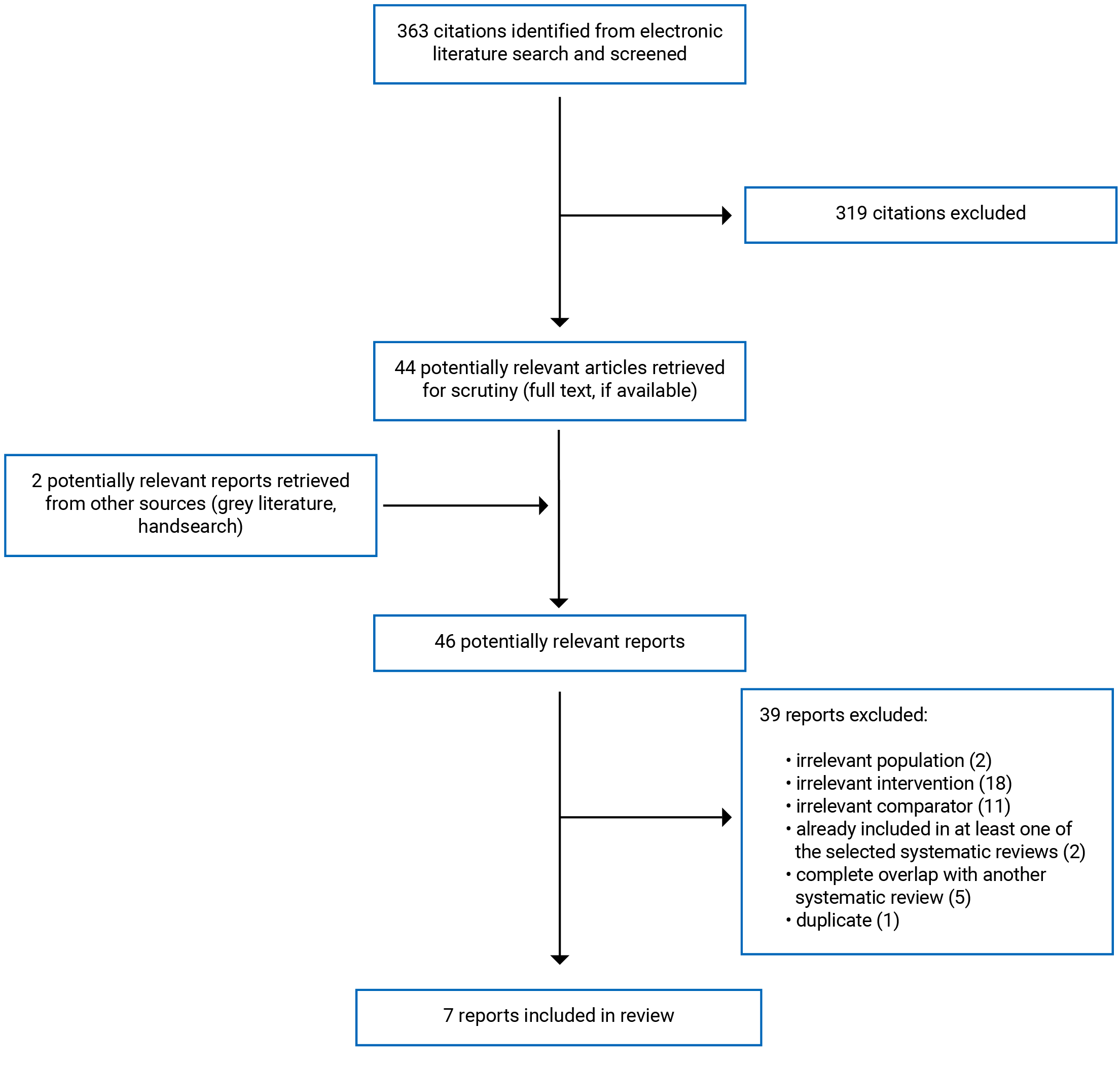 363 citations were identified, 319 were excluded, while 44 electronic literature and 2 grey literature potentially relevant full-text reports were retrieved for scrutiny. In total, 7 reports are included in the review.