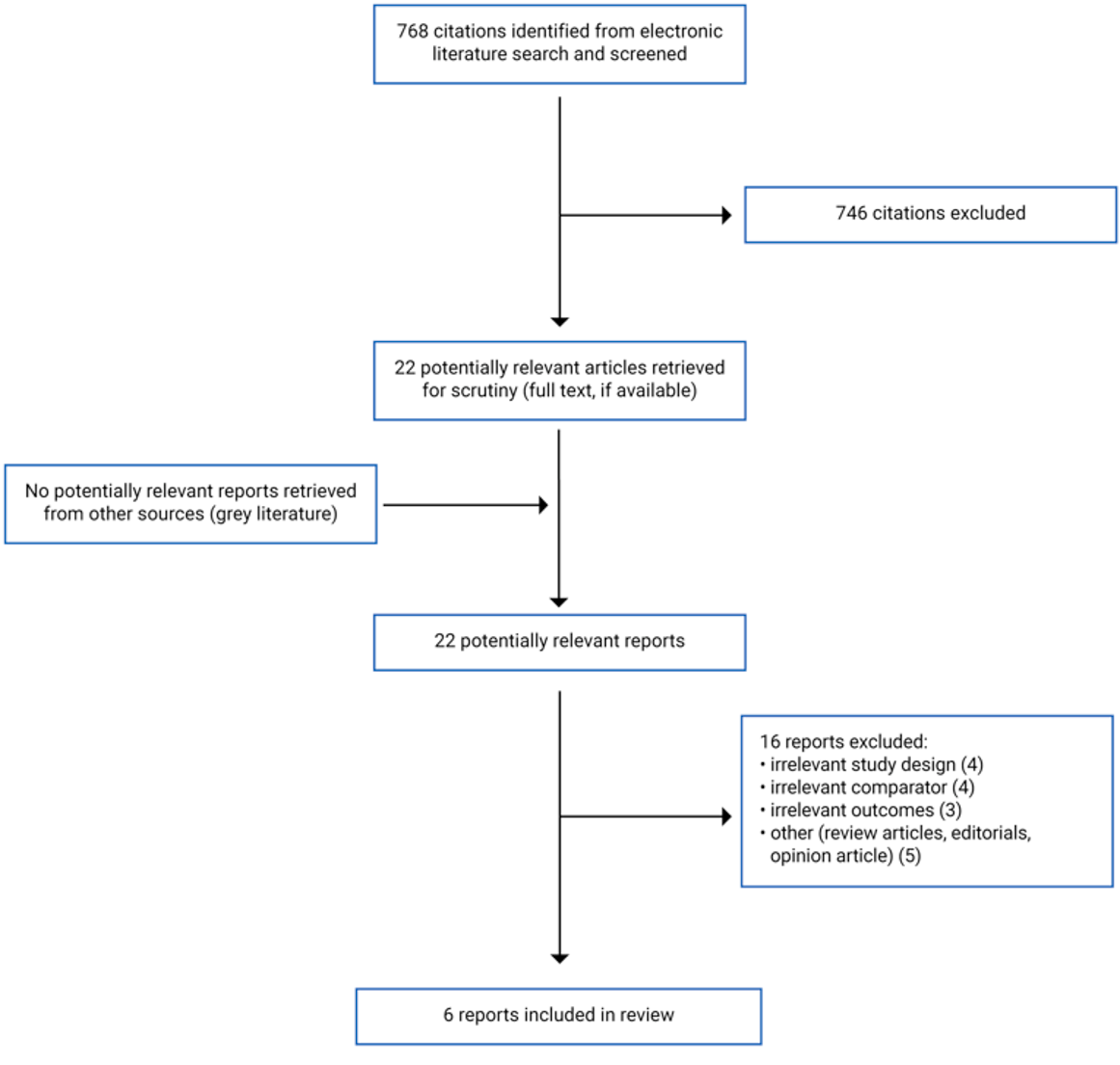 768 citations were identified, 746 were excluded, while 22 electronic literature and 0 grey literature potentially relevant full-text reports were retrieved for scrutiny. In total 6 reports are included in the review.