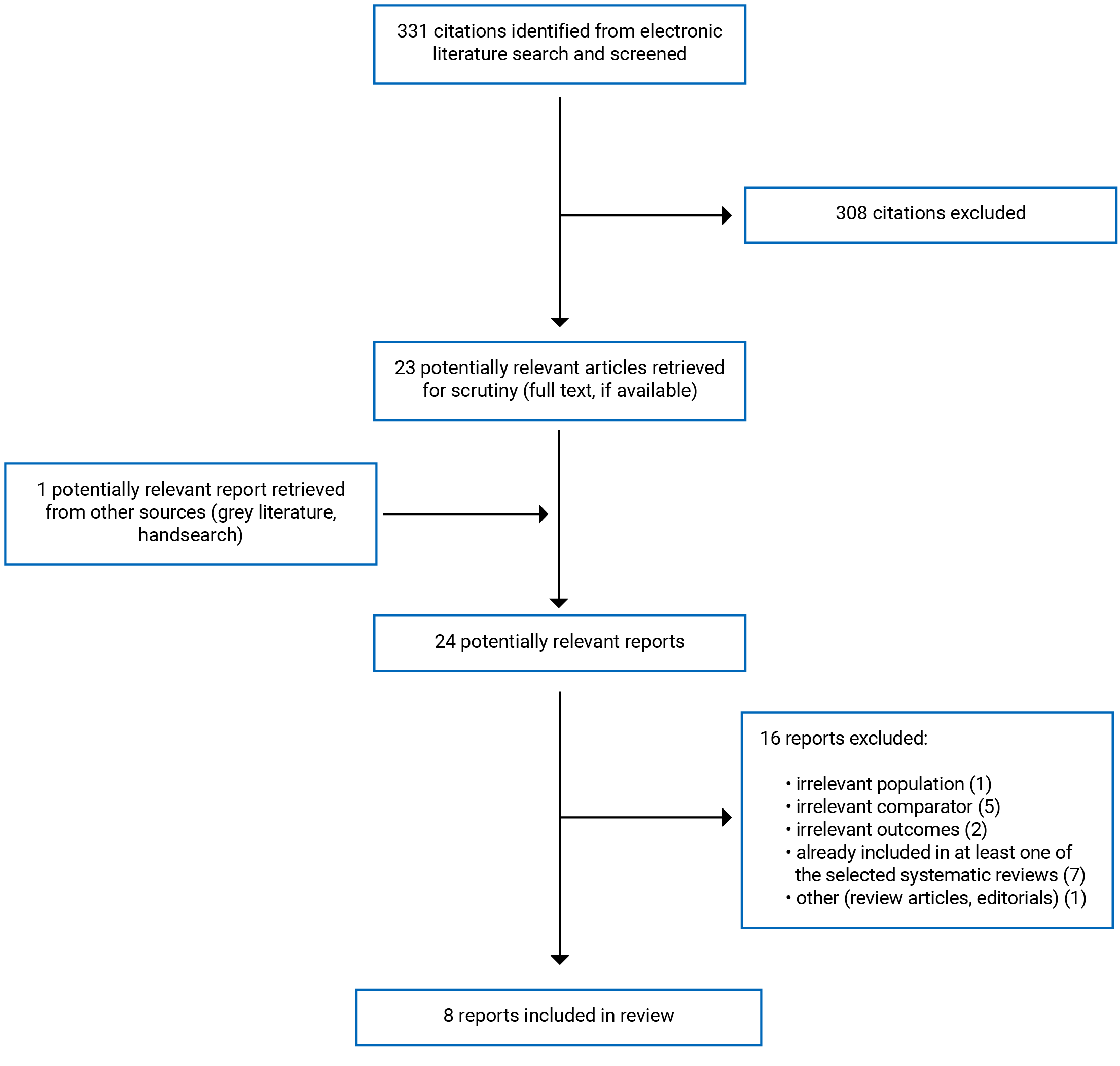 331 citations were identified, 308 were excluded, while 23 electronic literature and 1 grey literature potentially relevant full-text reports were retrieved for scrutiny. In total, 8 reports are included in the review.