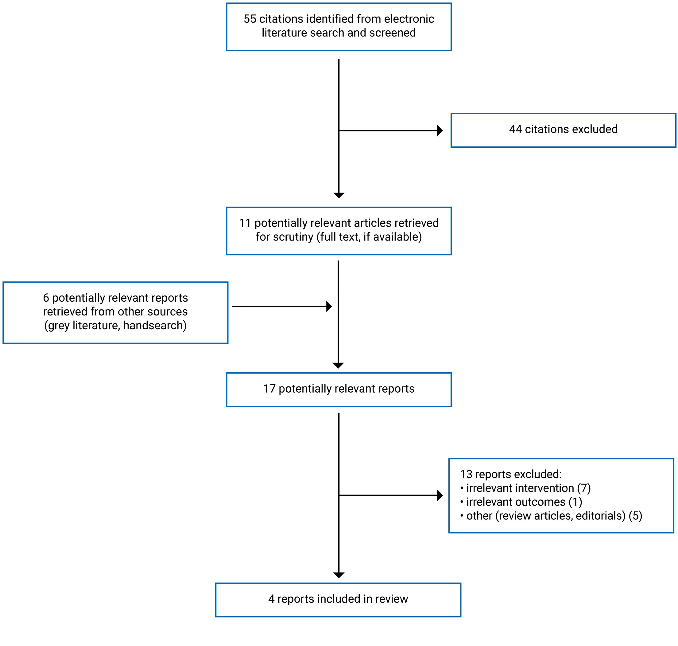 Fifty-five citations were identified, 44 were excluded, while 11 electronic literature and 6 grey literature potentially relevant full text reports were retrieved for scrutiny. In total 4 reports are included in the review.