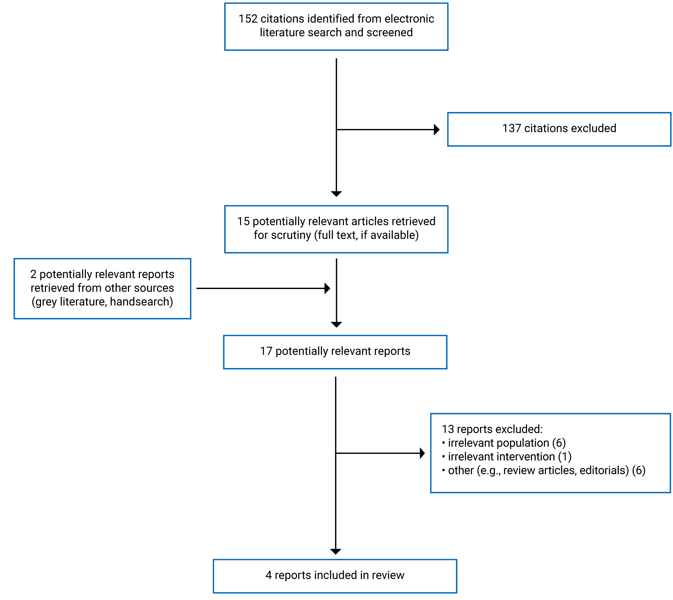 152 citations were identified, 137 were excluded, while 15 electronic literature and 2 grey literature potentially relevant full-text reports were retrieved for scrutiny. In total, 4 reports are included in the review.