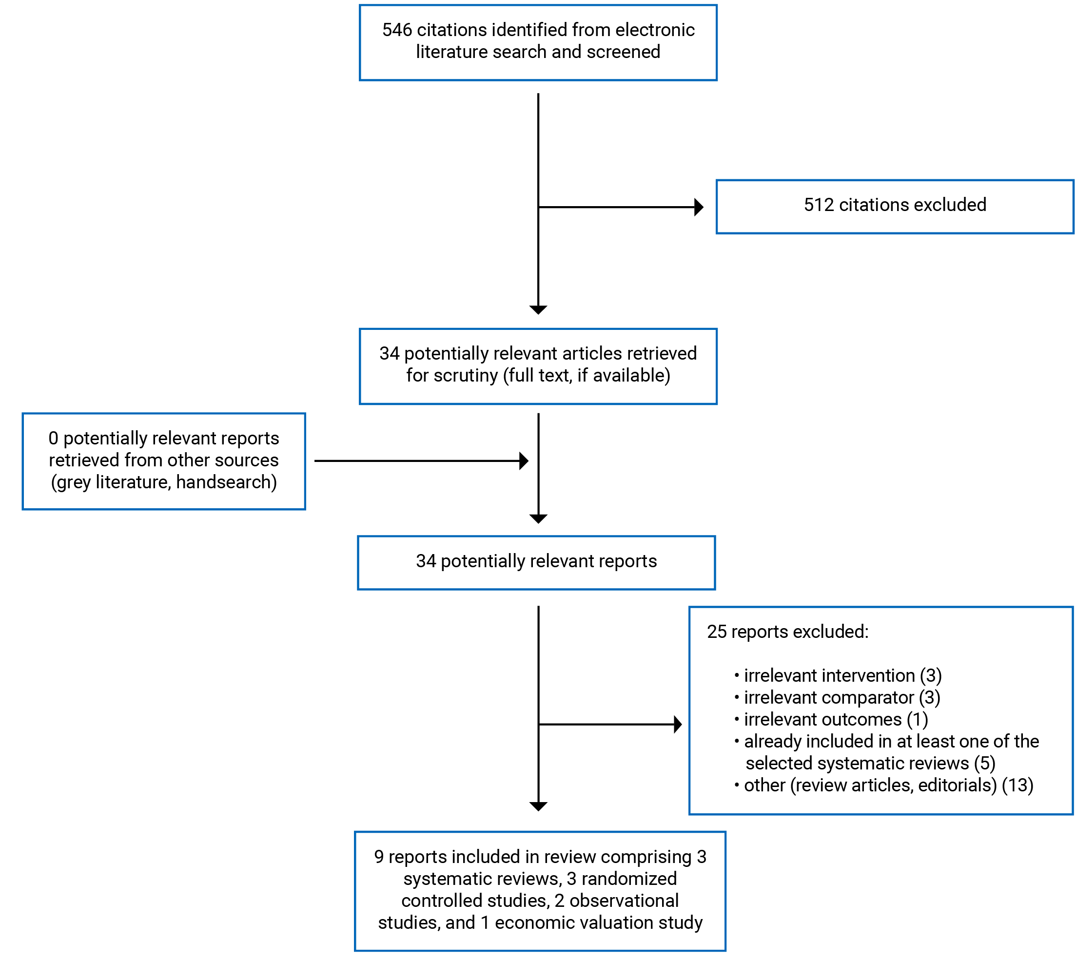 546 citations were identified, 512 were excluded, while 34 electronic literature and 0 grey literature potentially relevant full-text reports were retrieved for scrutiny. In total 9 reports are included in the review.