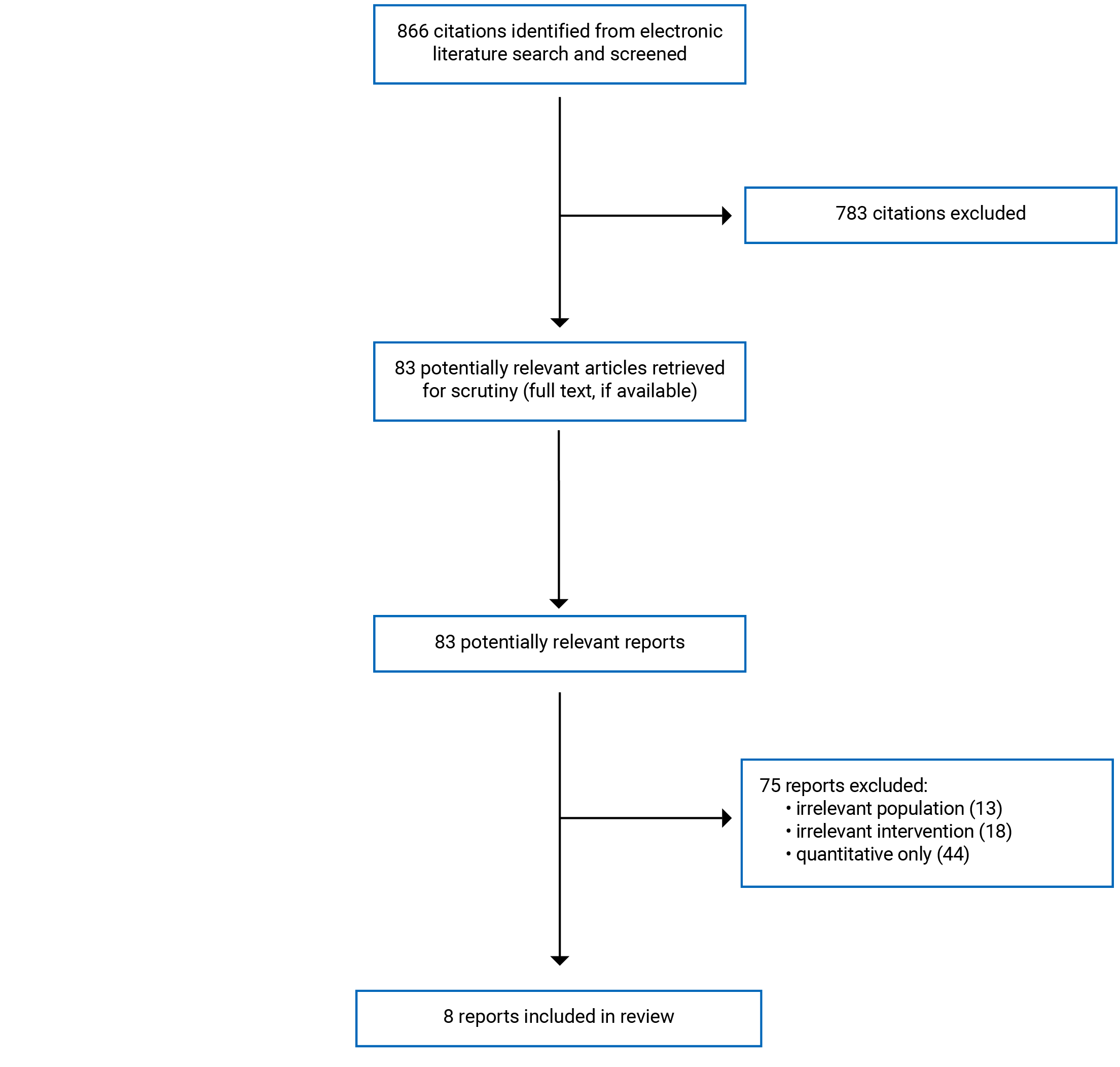 866 citations were identified, 783 were excluded. In total 8 reports are included in the review.