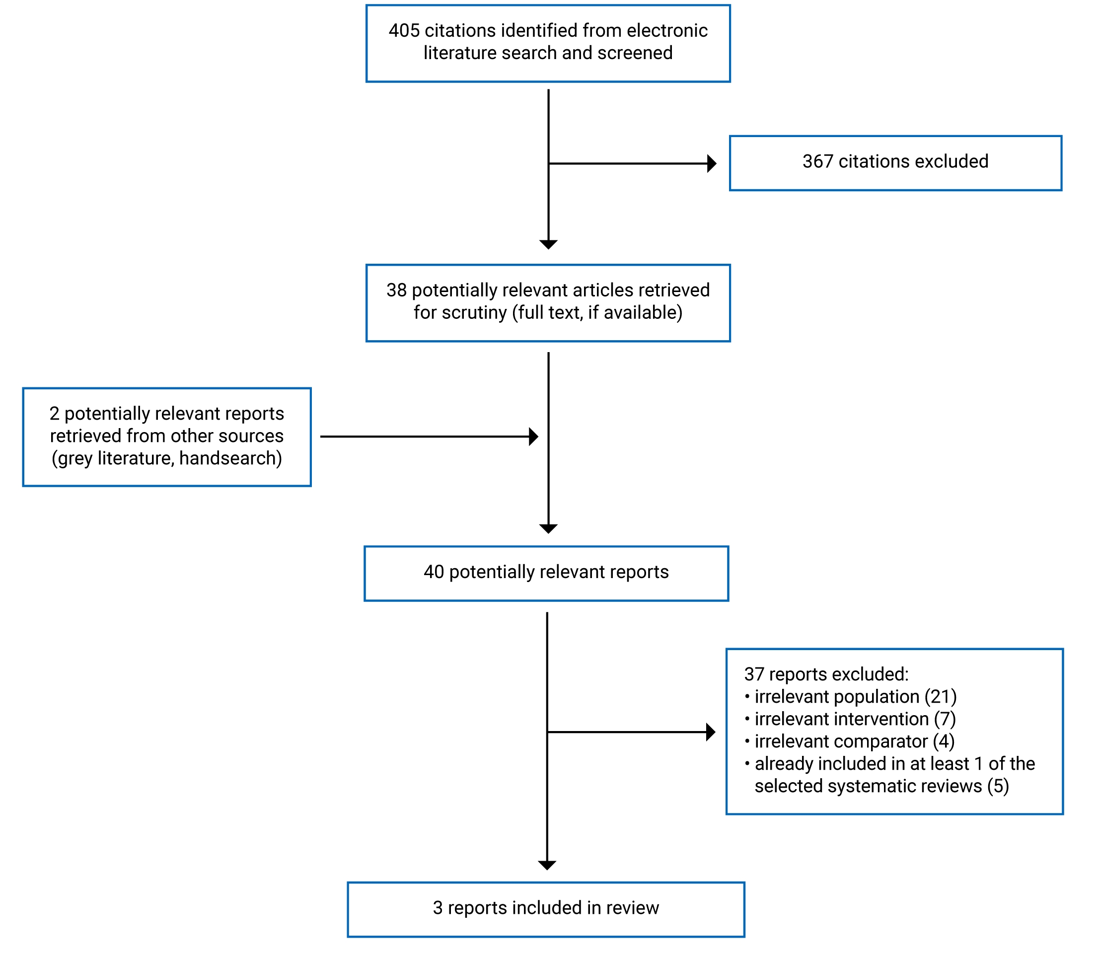 405 citations were identified, 404 were excluded, while 2 grey literature potentially relevant full-text reports were retrieved for scrutiny. In total, 3 reports are included in the review.