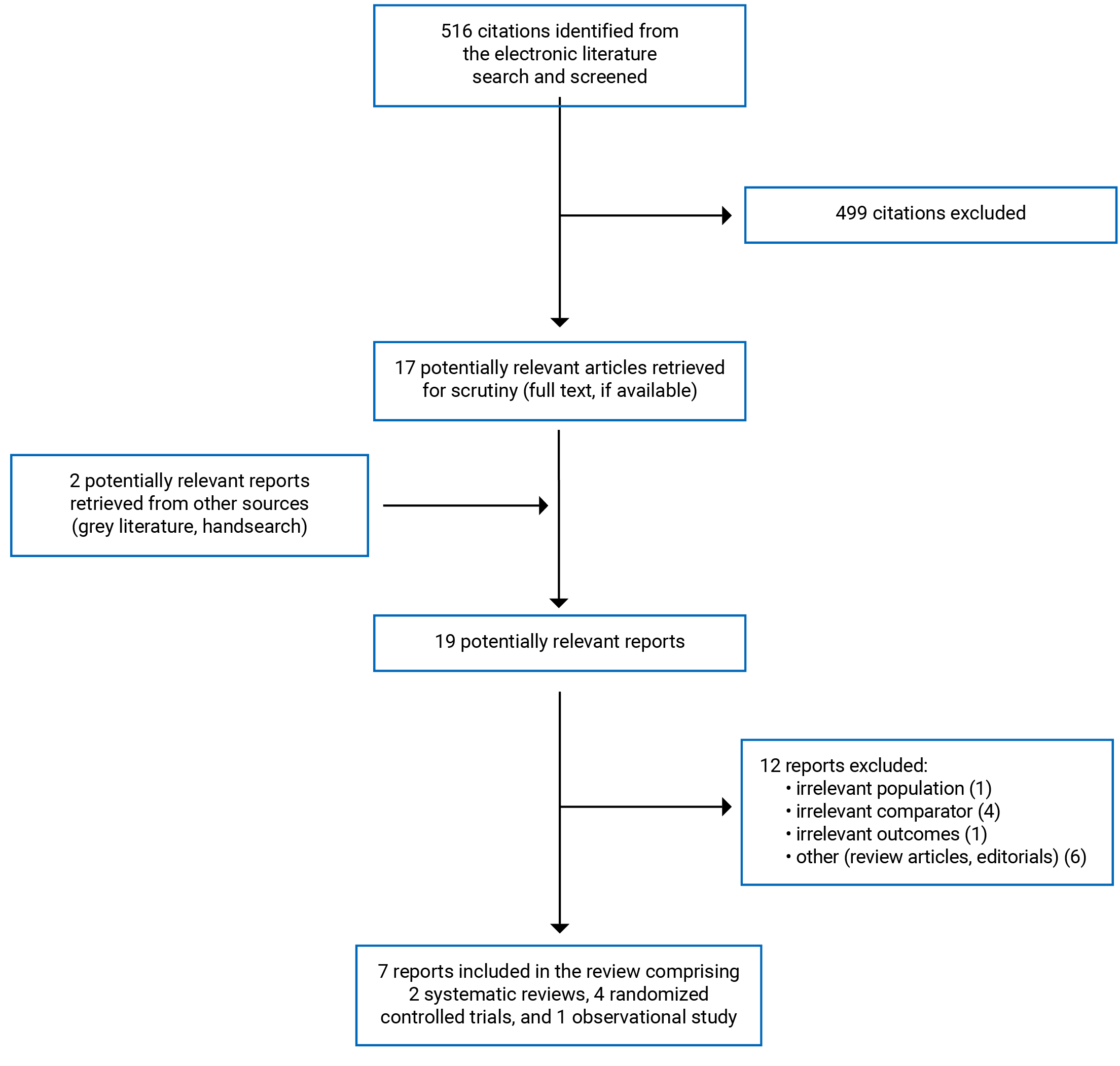 516 citations were identified, 499 were excluded, while 17 electronic literature and 2 grey literature potentially relevant full-text reports were retrieved for scrutiny. In total 7 reports are included in the review.
