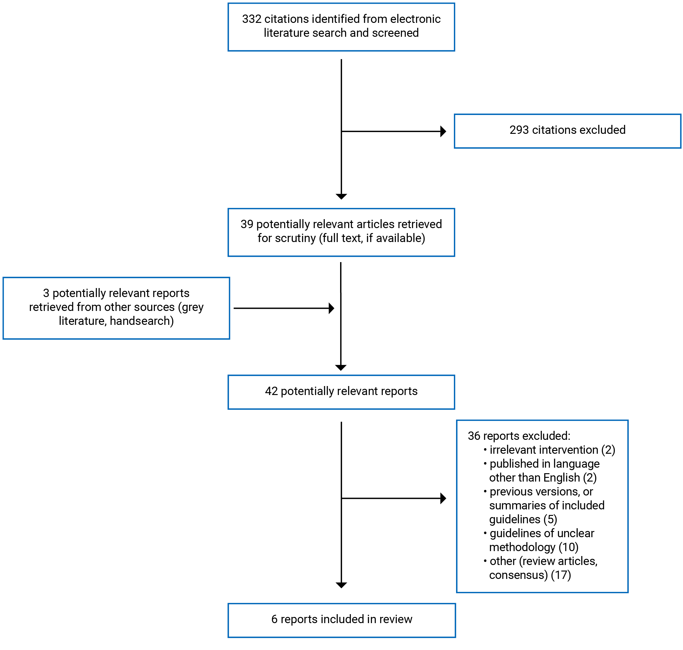A total of 332 citations were identified, of which 293 were excluded, while 39 electronic literature and 3 grey literature potentially relevant full-text reports were retrieved for scrutiny. In total 6 reports are included in the review.