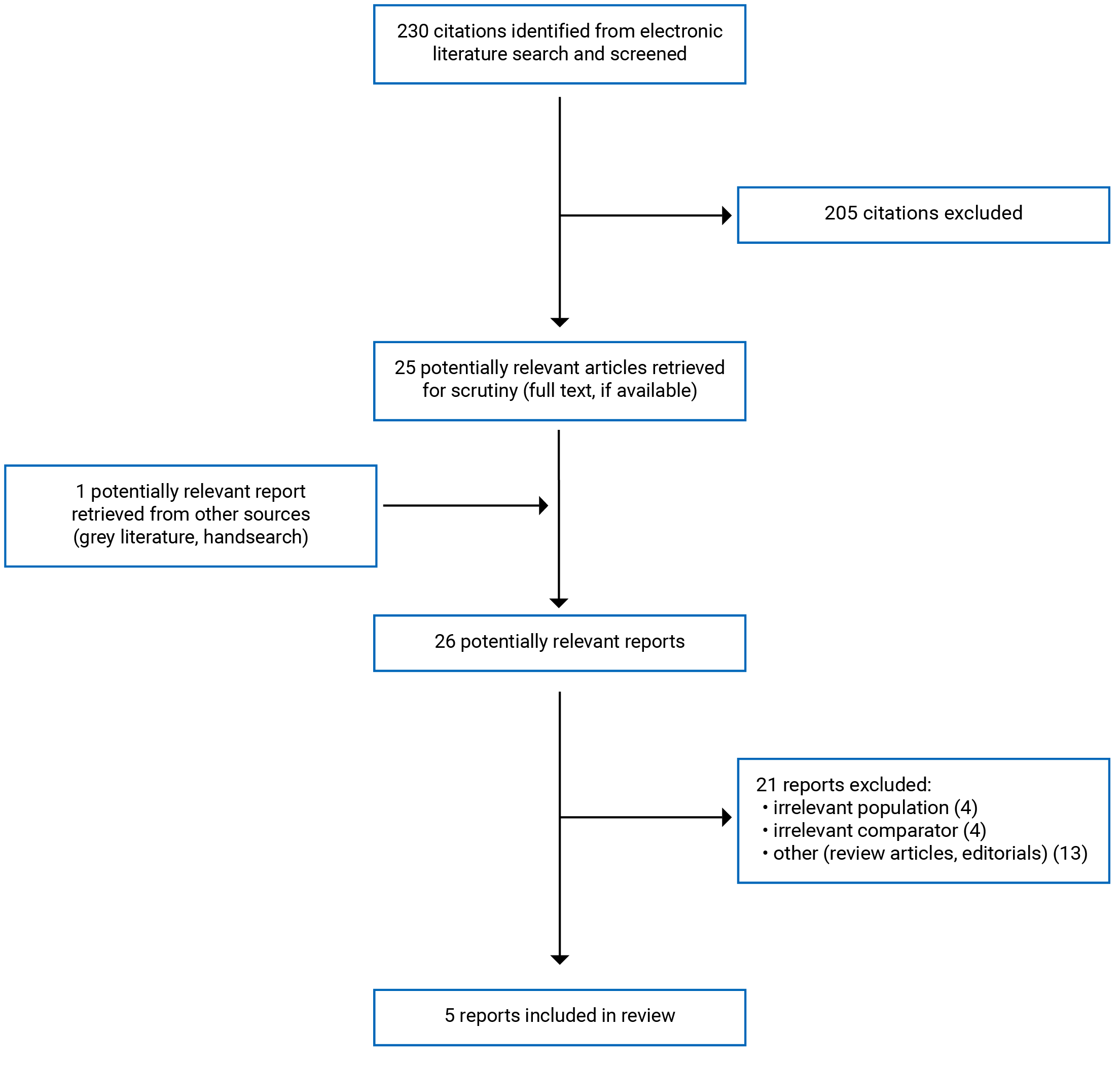 230 citations were identified, 205 were excluded, while 25 electronic literature and 1 grey literature sources that were potentially relevant were retrieved for full-text scrutiny. In total 5 reports (describing 6 studies) are included in the review.
