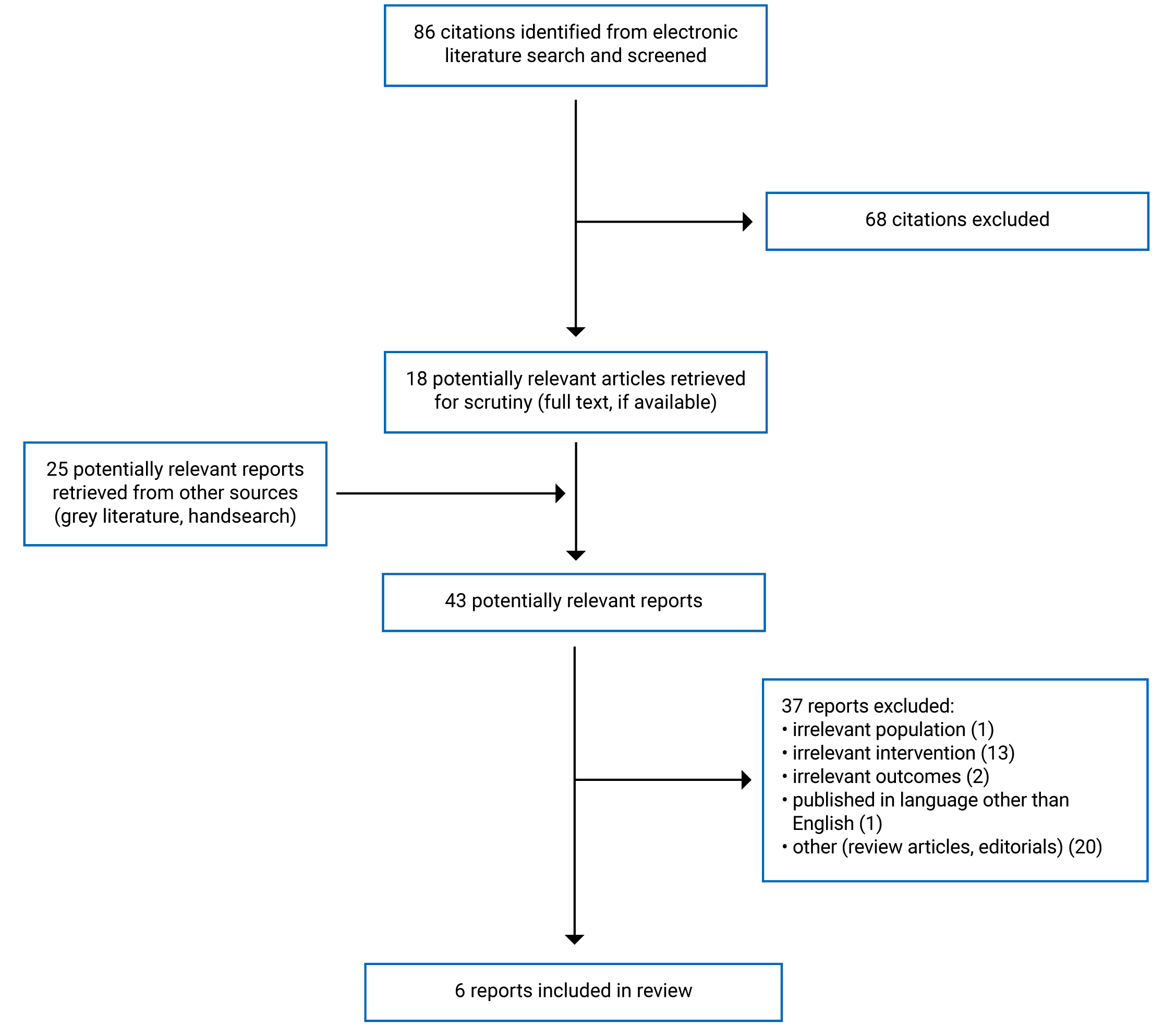 Eighty-six citations were identified, 68 were excluded, while 18 electronic literature and 25 grey literature potentially relevant full-text reports were retrieved for scrutiny. In total 6 reports are included in the review.