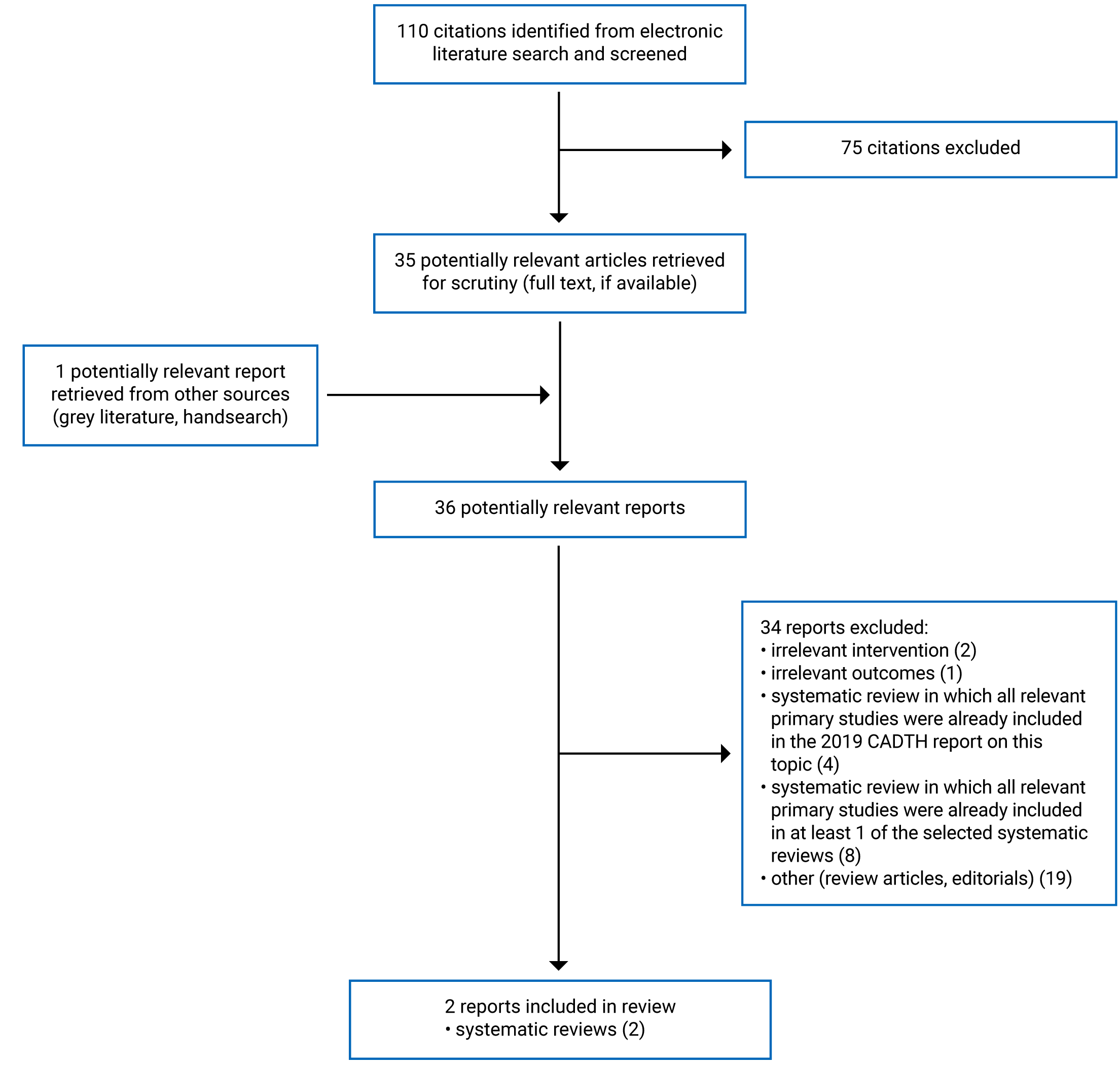 110 citations were identified, 75 were excluded, while 35 electronic literature and 1 grey literature potentially relevant full-text reports were retrieved for scrutiny. In total 2 reports are included in the review.