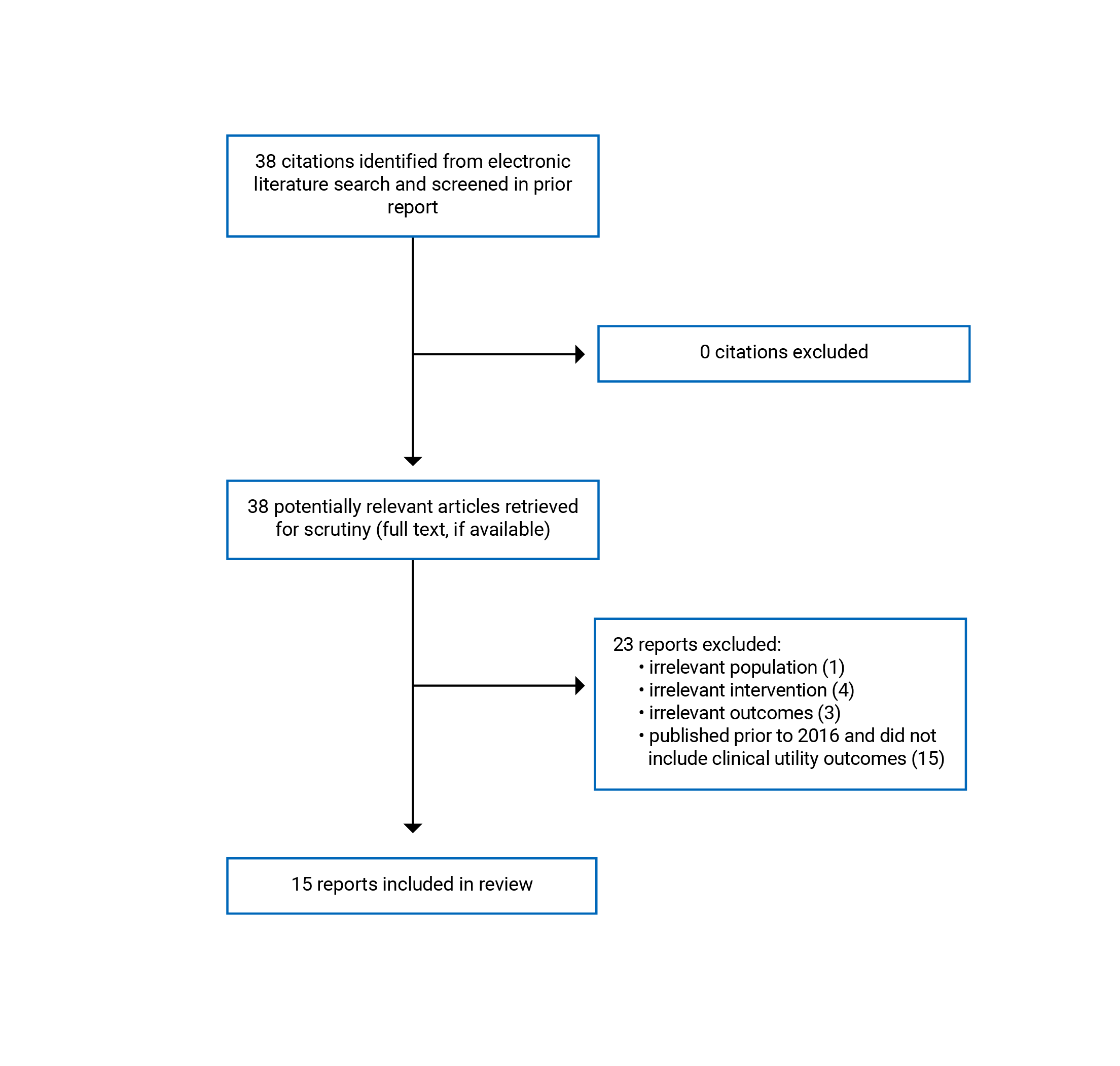 38 citations were identified. All 38 full text reports were retrieved for scrutiny and 23 reports were excluded. In total 15 reports are included in the review.