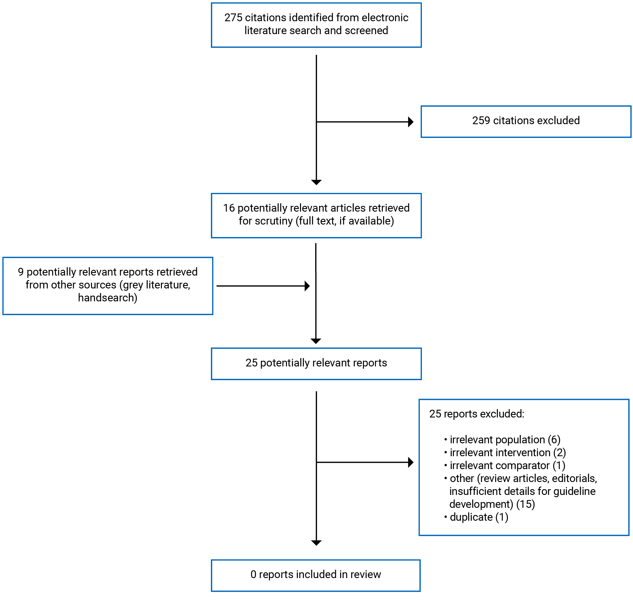 275 citations were identified, 259 were excluded, while 16 electronic literature and 9 grey literature potentially relevant full-text reports were retrieved for scrutiny. In total, 0 reports are included in the review.
