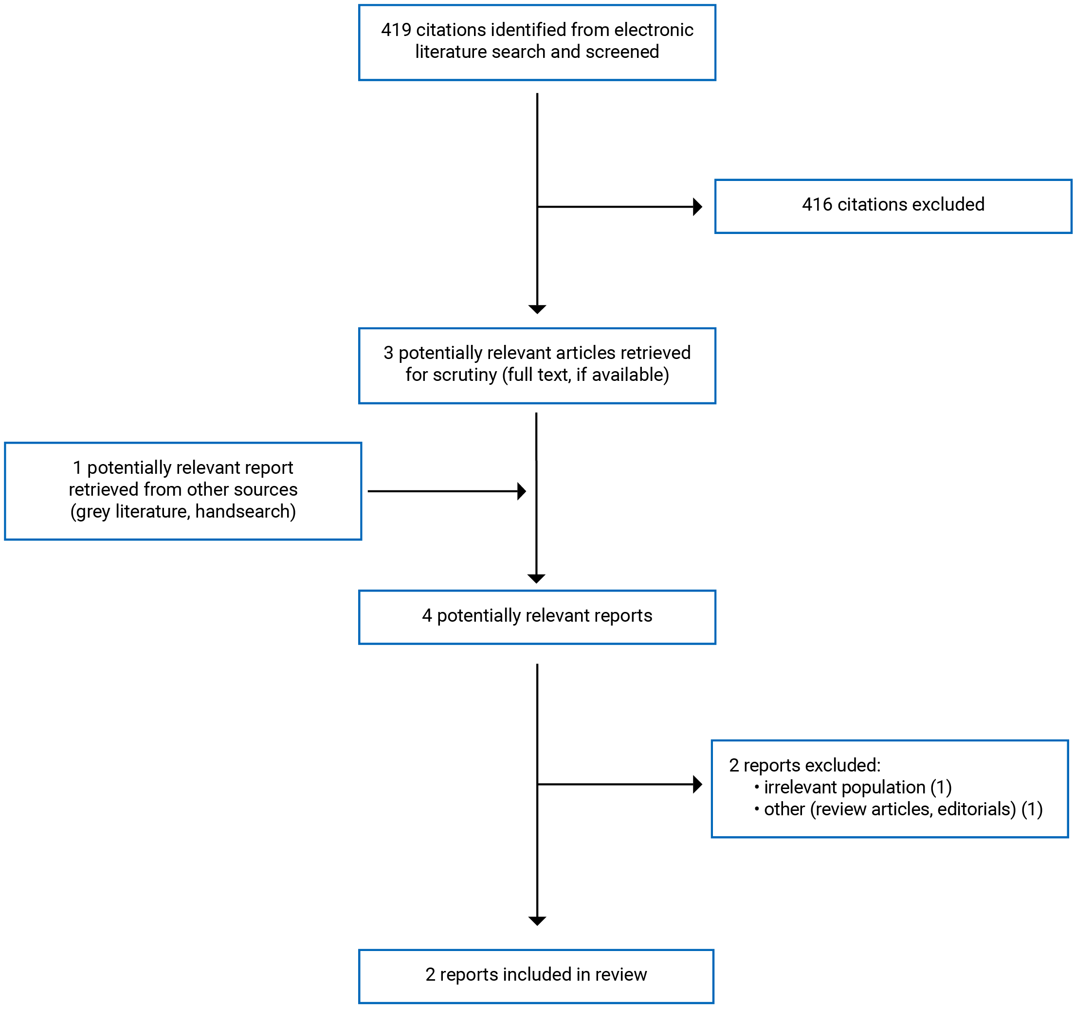 419 citations were identified, 416 were excluded, while 3 electronic literature and 1 grey literature potentially relevant full-text reports were retrieved for scrutiny. In total 2 reports are included in the review.