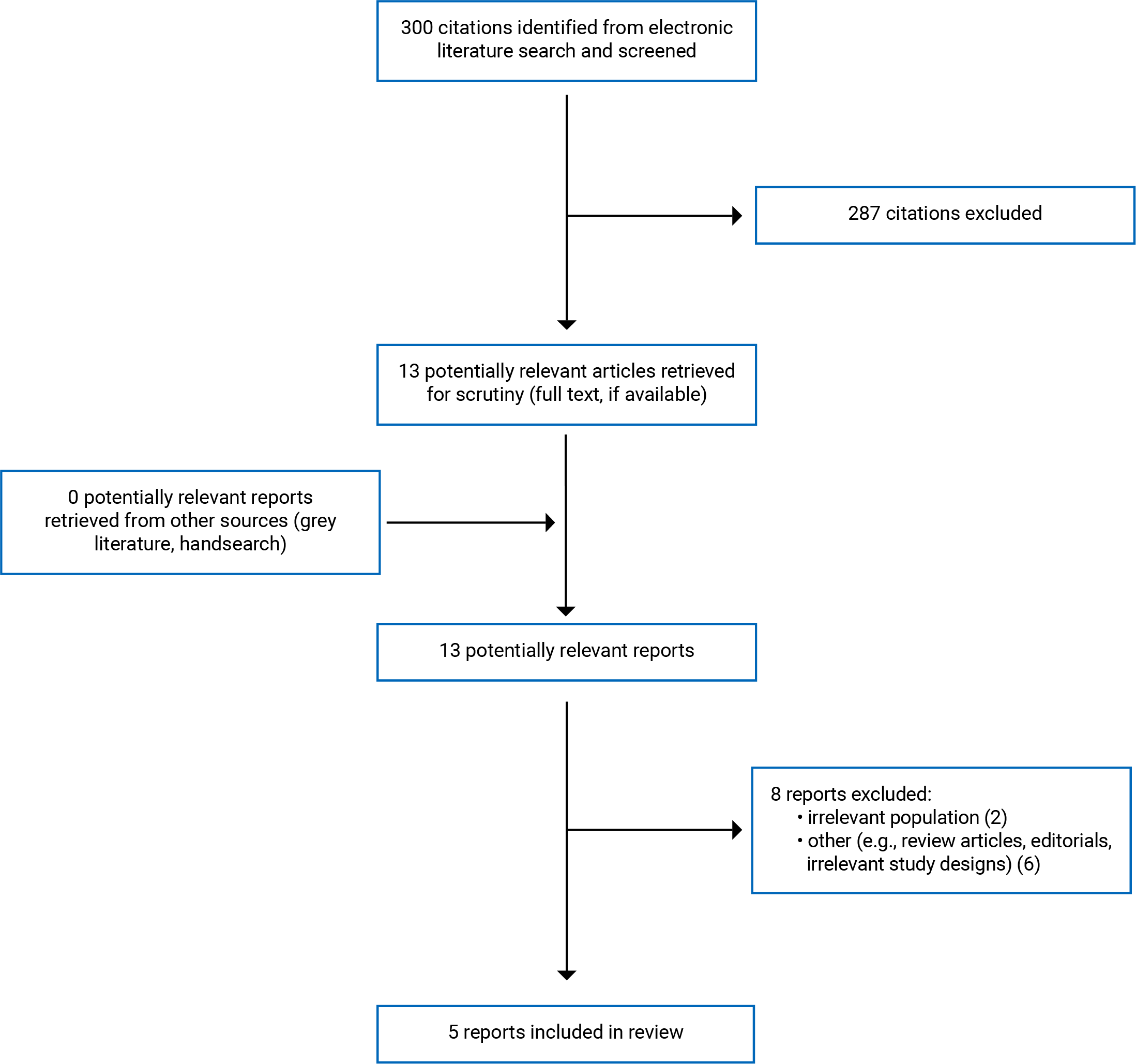 Three hundred citations were identified, 287 were excluded, while 13 potentially relevant articles were retrieved from electronic databases for full-text scrutiny. The grey literature search identified no potentially relevant paper. In total, 5 reports are included in the review.