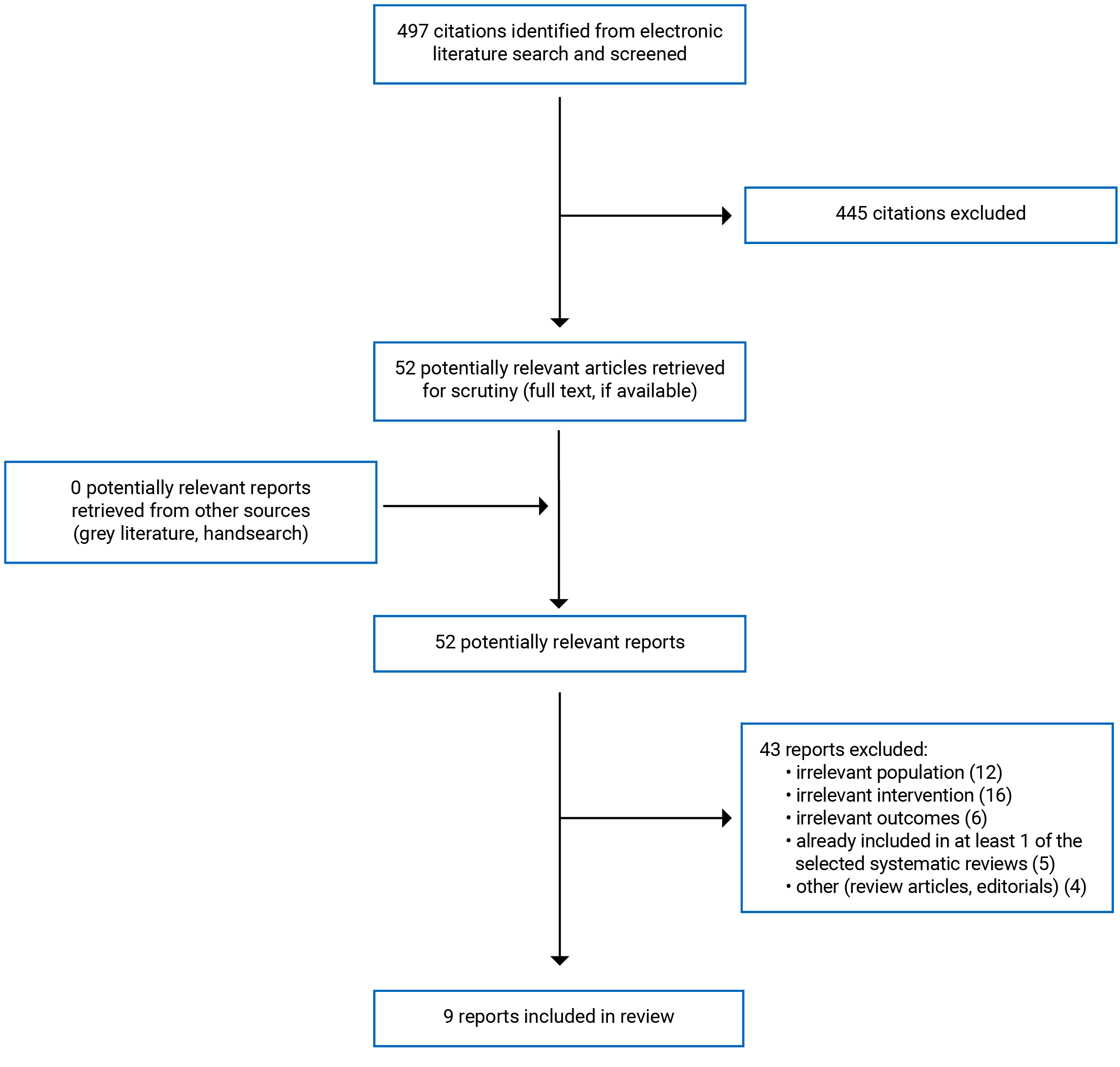 In all, 497 citations were identified; 445 were excluded and 52 electronic literature, potentially relevant, full-text reports were retrieved for scrutiny. In total, 9 reports are included in the review.