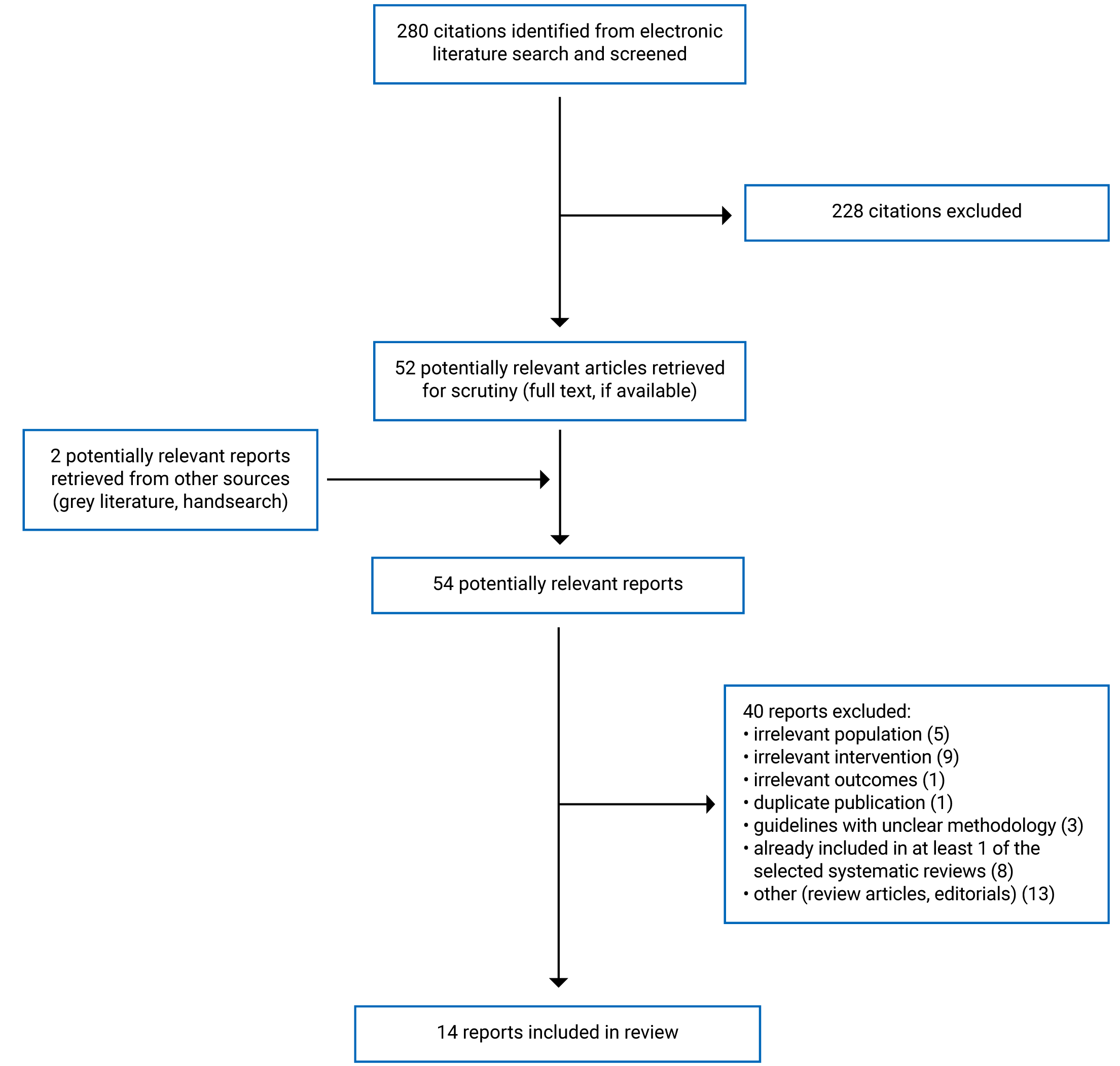 In total, 280 citations were identified, of which 228 were excluded. There were 52 electronic literature and 2 grey literature potentially relevant full-text reports retrieved for scrutiny. In total 14 reports are included in the review.
