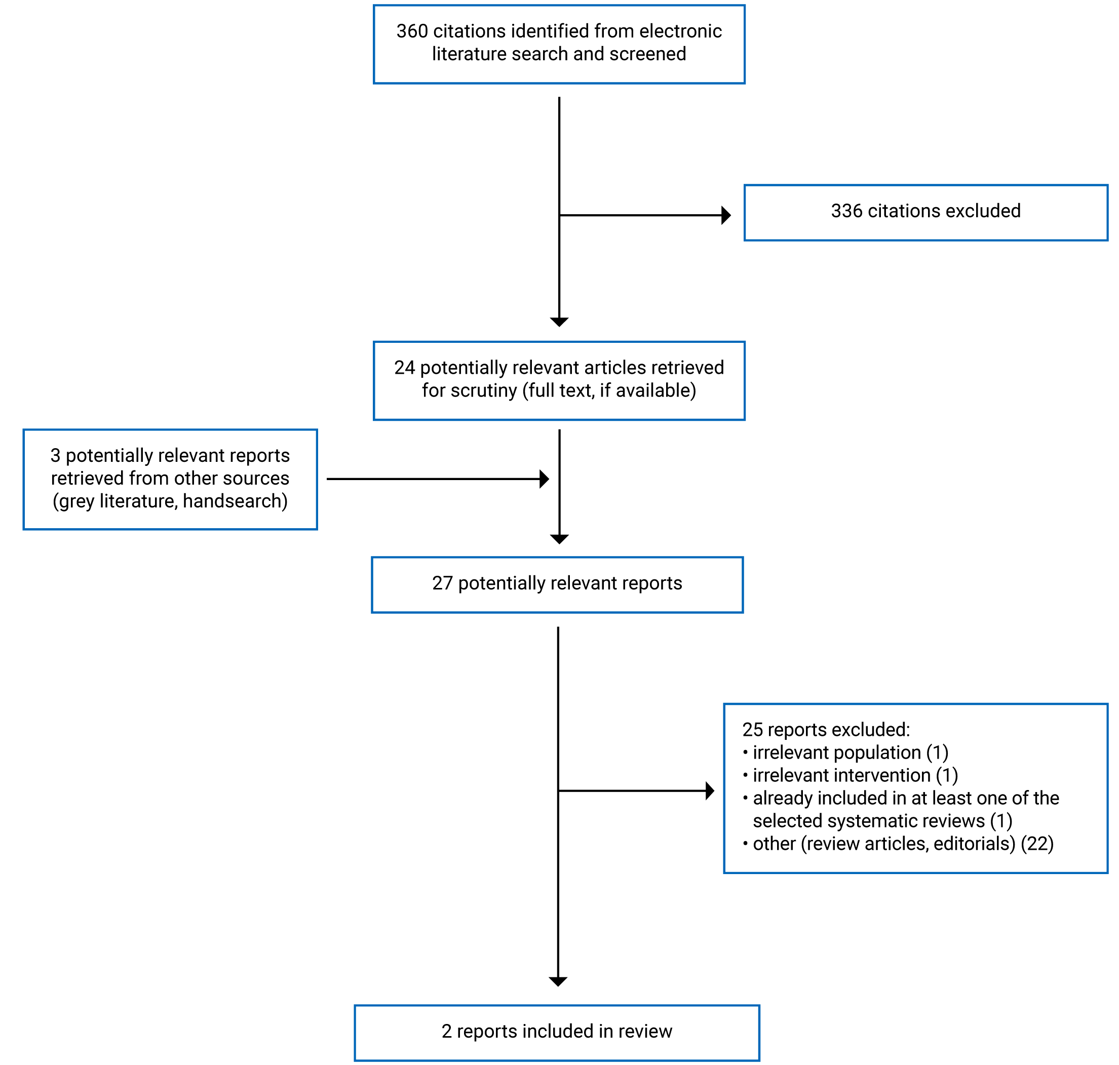 Of the 360 citations identified, 336 were excluded, while 24 electronic literature and 3 grey literature potentially relevant full-text reports were retrieved for scrutiny. In total 2 reports are included in the review.