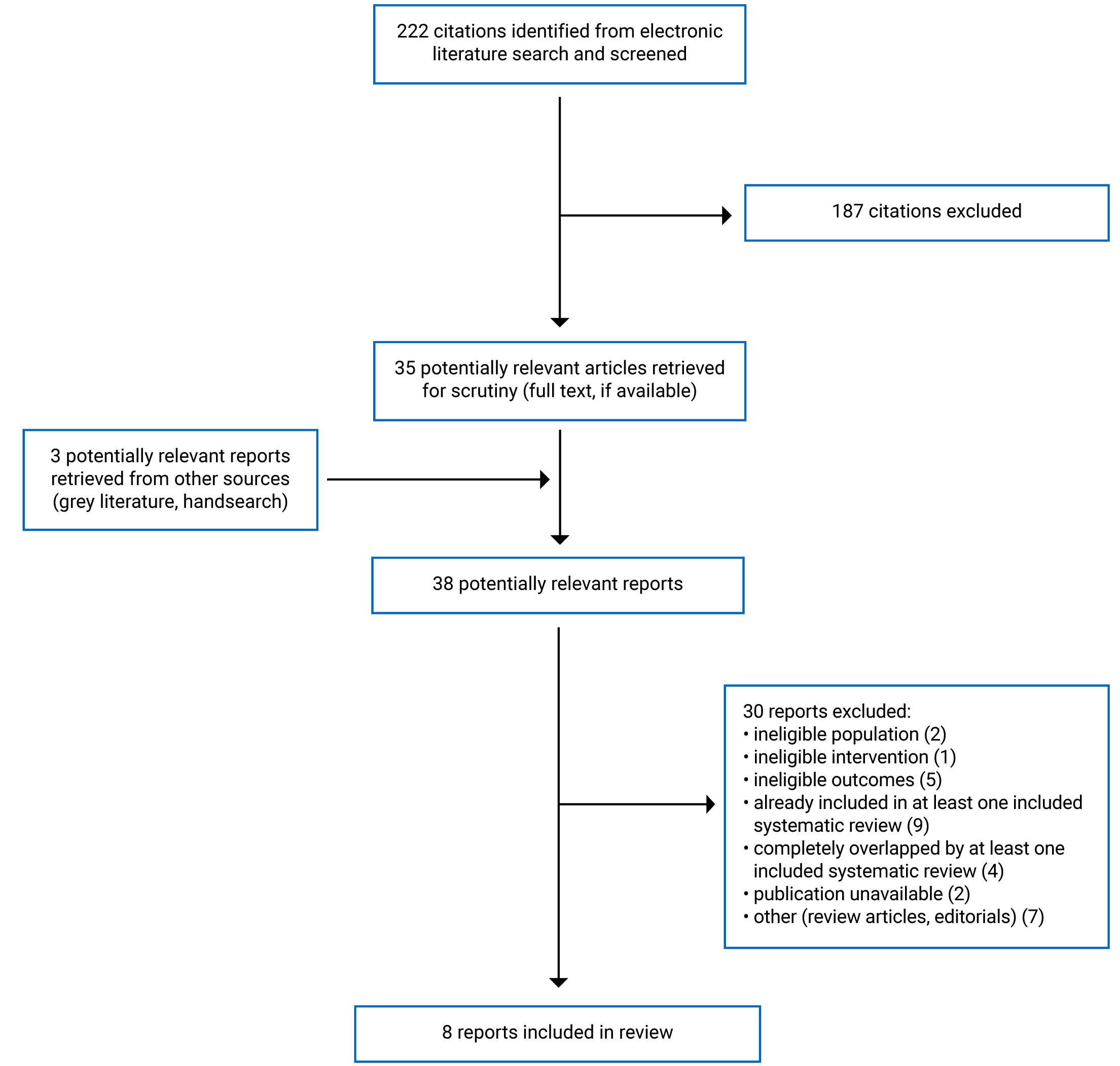 222 citations were identified, 187 were excluded, while 35 electronic literature and 3 grey literature potentially relevant full text reports were retrieved for scrutiny. In total 8 reports are eligible and therefore included in the review.