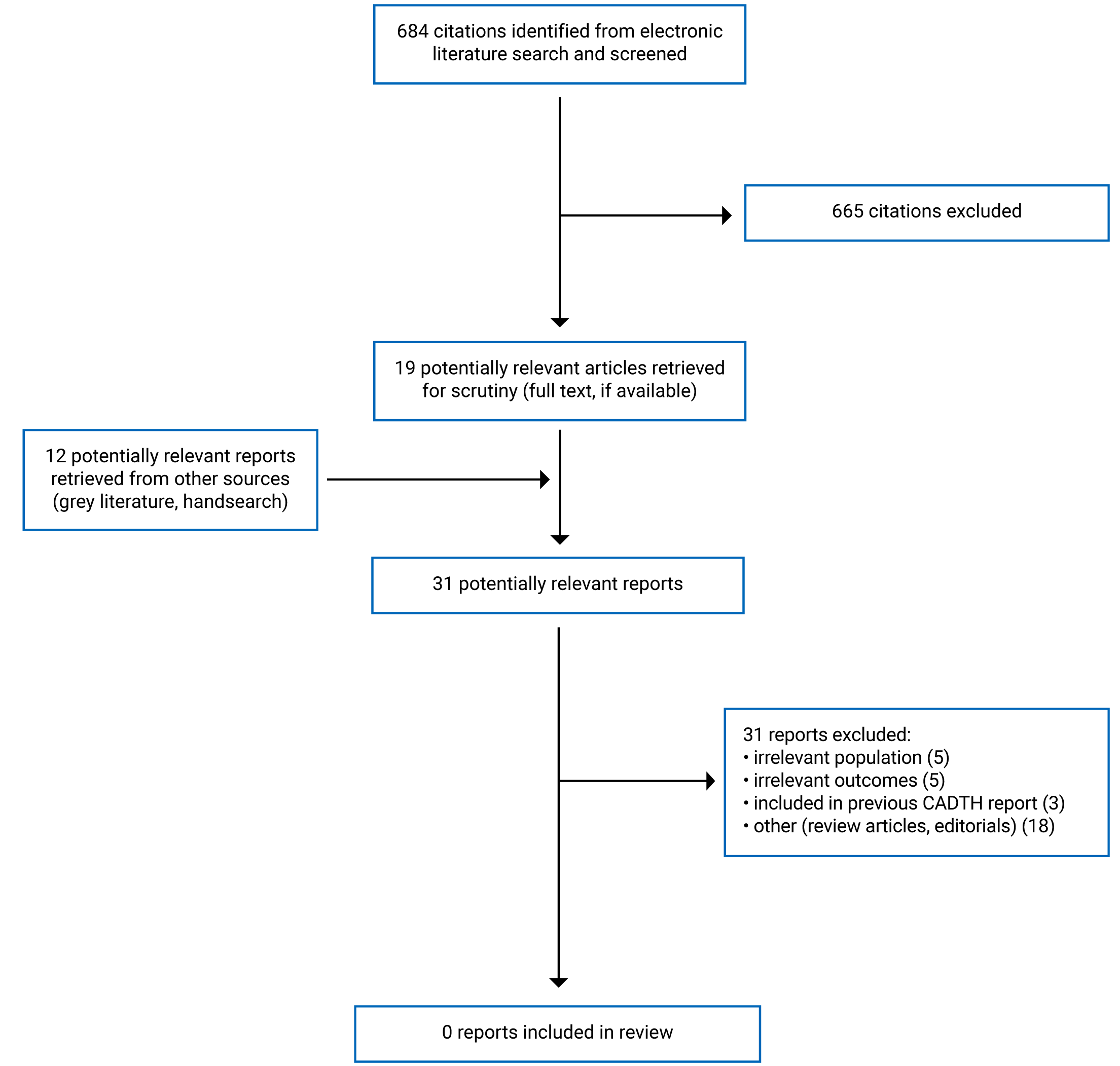 684 citations were identified, 665 were excluded, while 19 electronic literature and 12 grey literature potentially relevant full-text reports were retrieved for scrutiny. In total, 0 reports are included in the review.