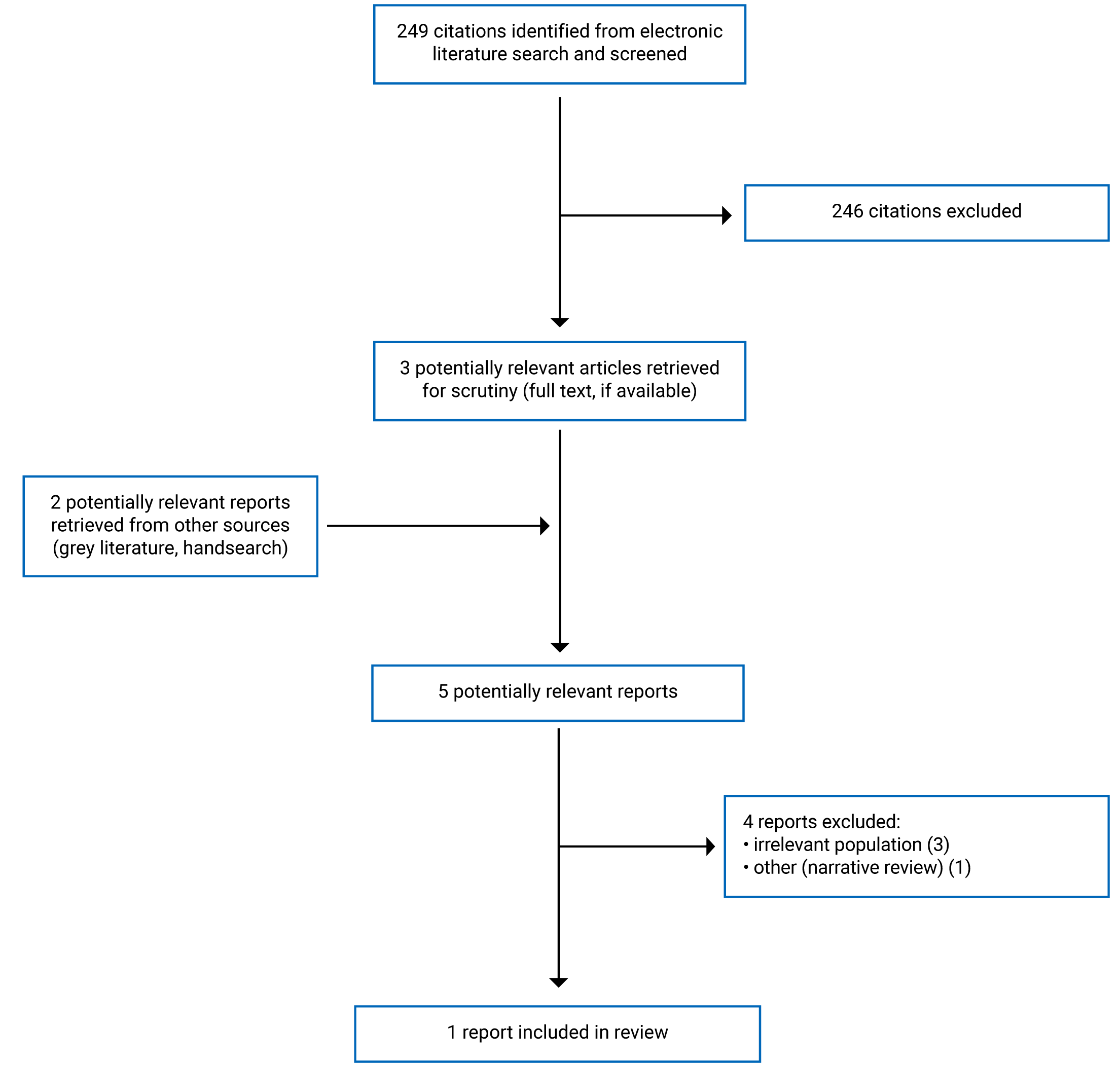 249 citations were identified, 246 were excluded, and 2 grey literature potentially relevant full-text reports were retrieved for scrutiny. In total, 1 report is included in the review.