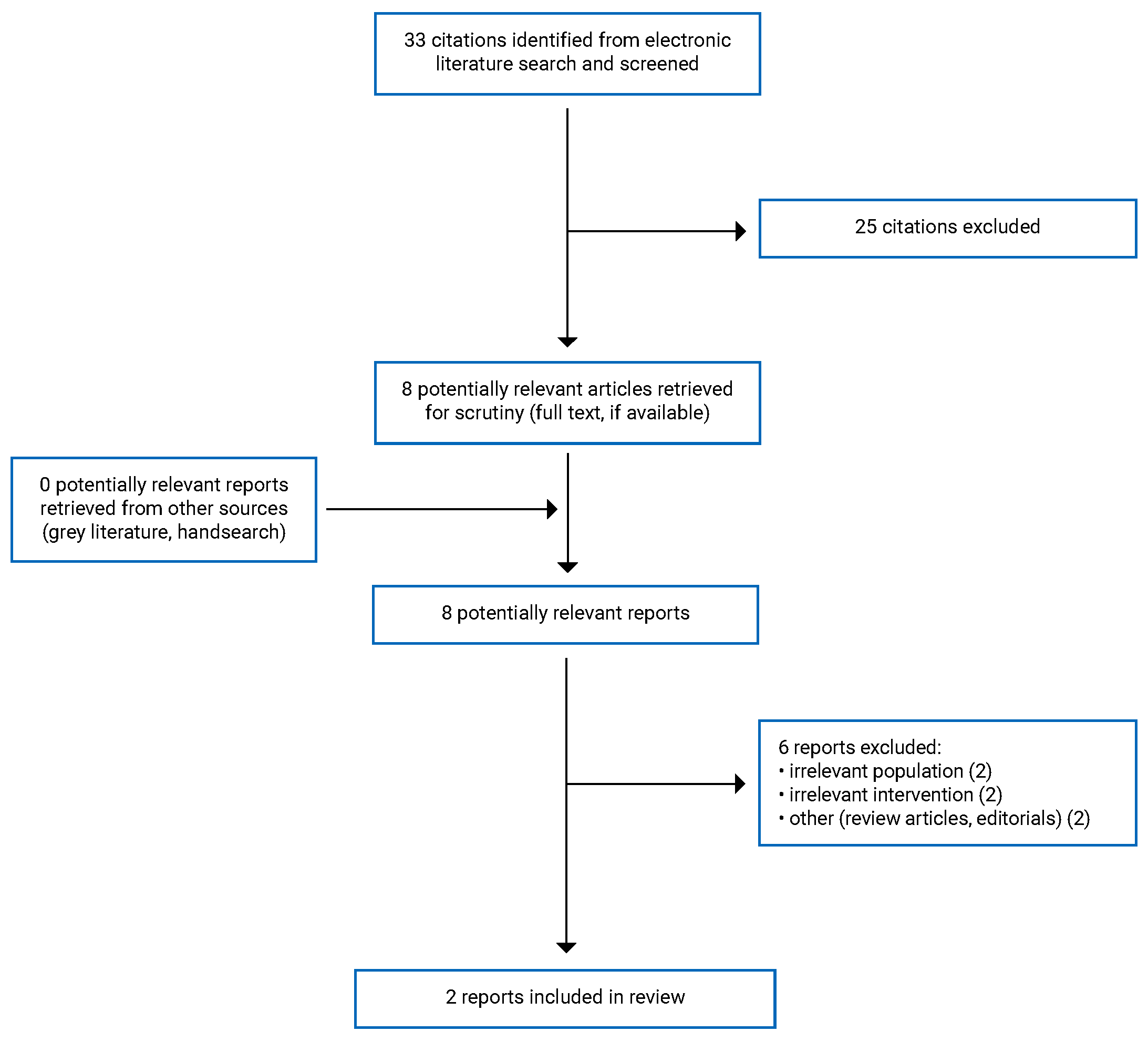 Thirty-three citations were identified, 25 were excluded, and 8 potentially relevant articles were retrieved from electronic databases for full-text scrutiny. The grey literature search identified no potentially relevant articles. Two publications met the selection criteria and were included in this report.