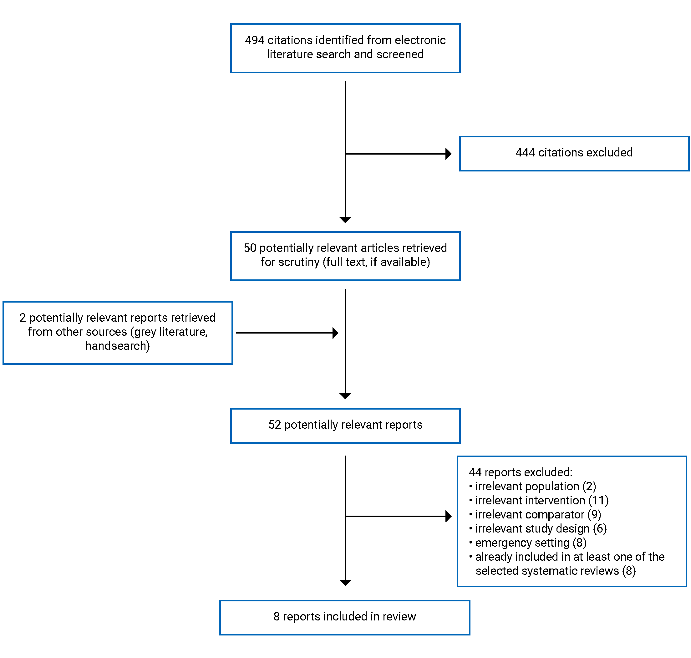 Of the 494 citations were identified, 444 were excluded, while 50 electronic literature and 2 grey literature potentially relevant full-text reports were retrieved for scrutiny. In total 8 reports are included in the review.