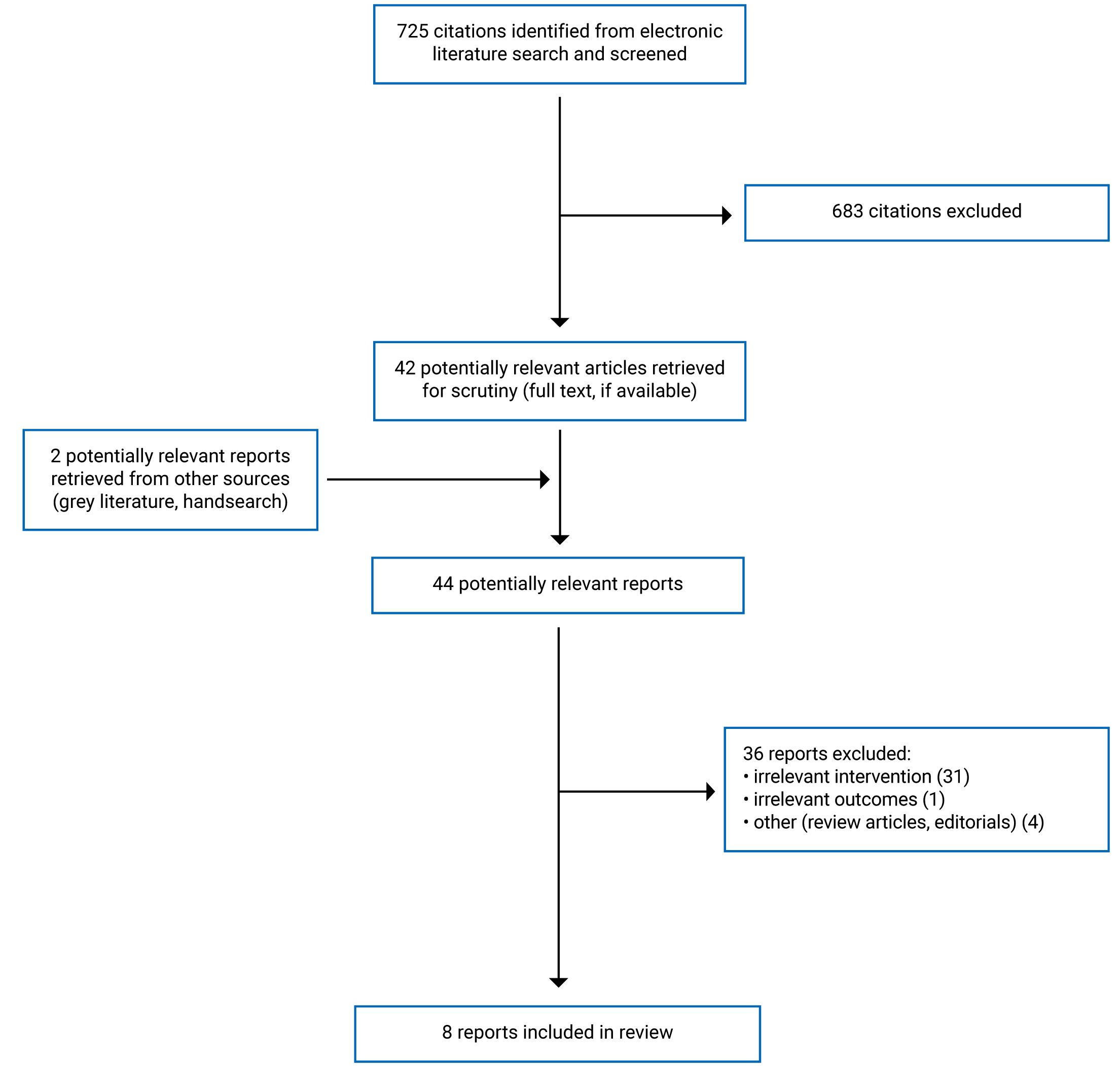 Of the 725 citations identified, 683 were excluded, while 42 electronic literature and 2 grey literature potentially relevant full-text reports were retrieved for scrutiny. In total 8 reports are included in the review.