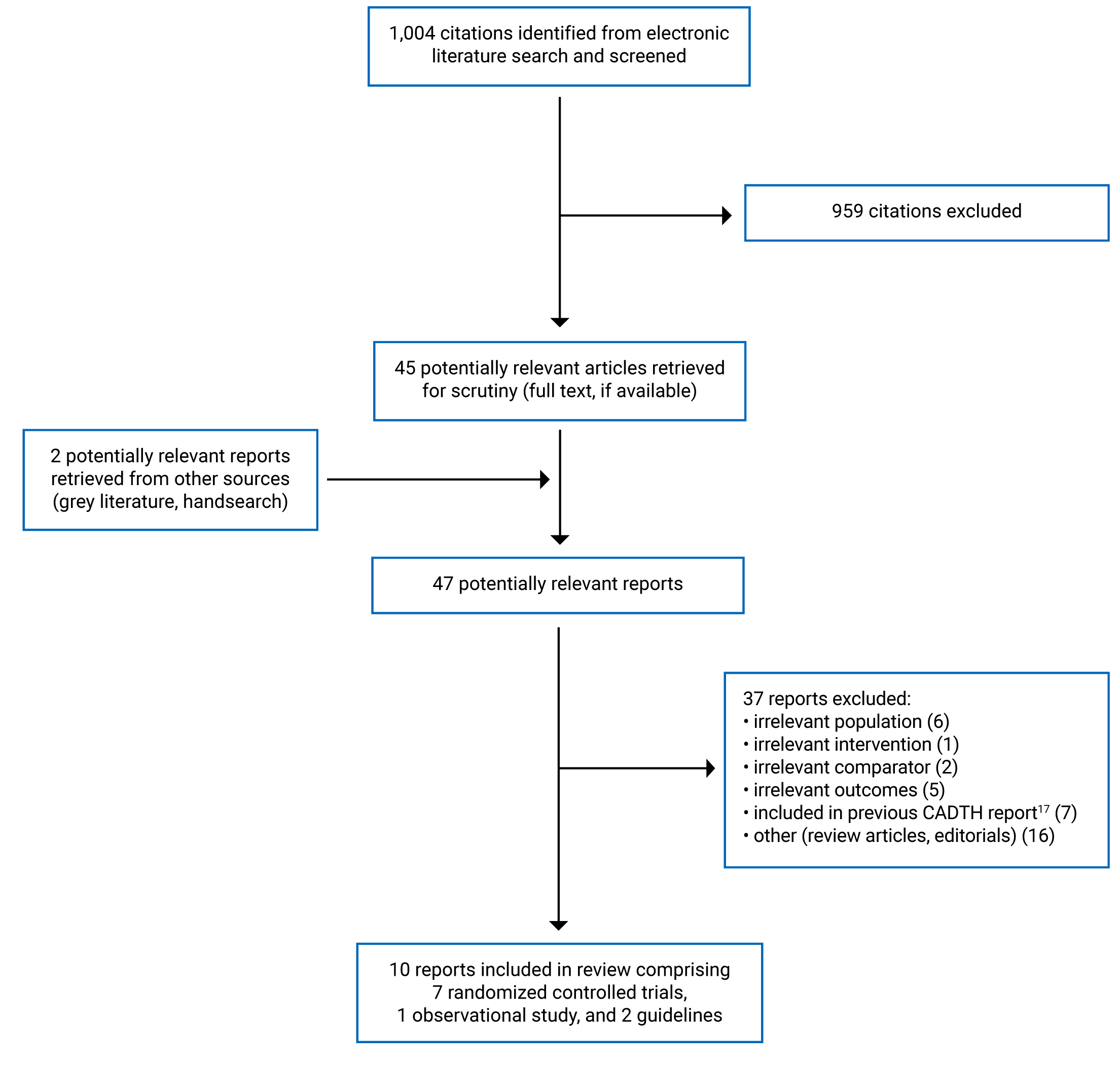 Of the 1,004 citations were identified, 959 were excluded, while 45 electronic literature and 2 grey literature potentially relevant full-text reports were retrieved for scrutiny. In total, 10 reports are included in the review.