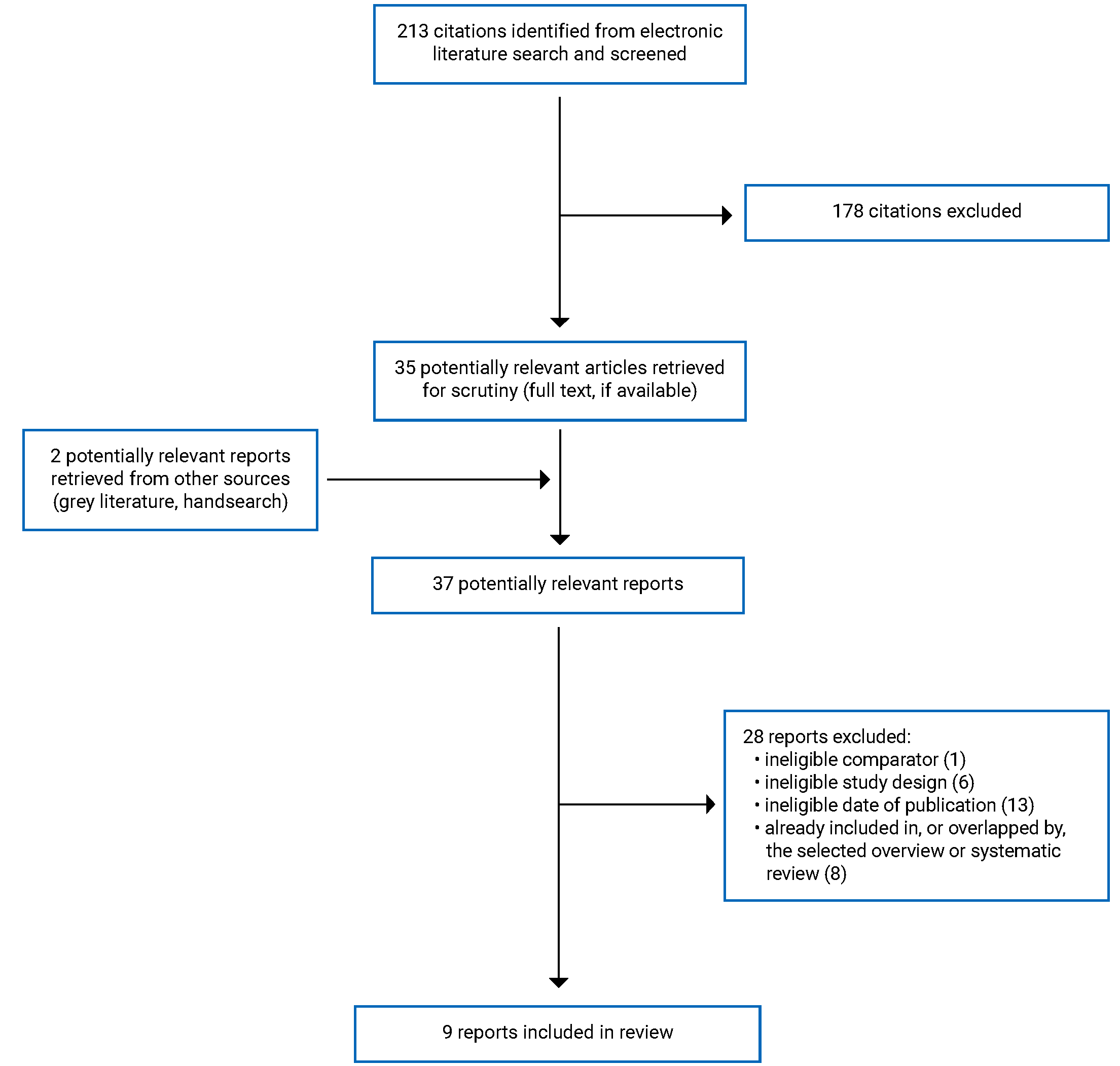 Alt-text: A total of 213 citations were identified, 178 were excluded, and 35 electronic literature and 2 grey literature full-text reports were retrieved for scrutiny. In total, 9 reports are included in the review.