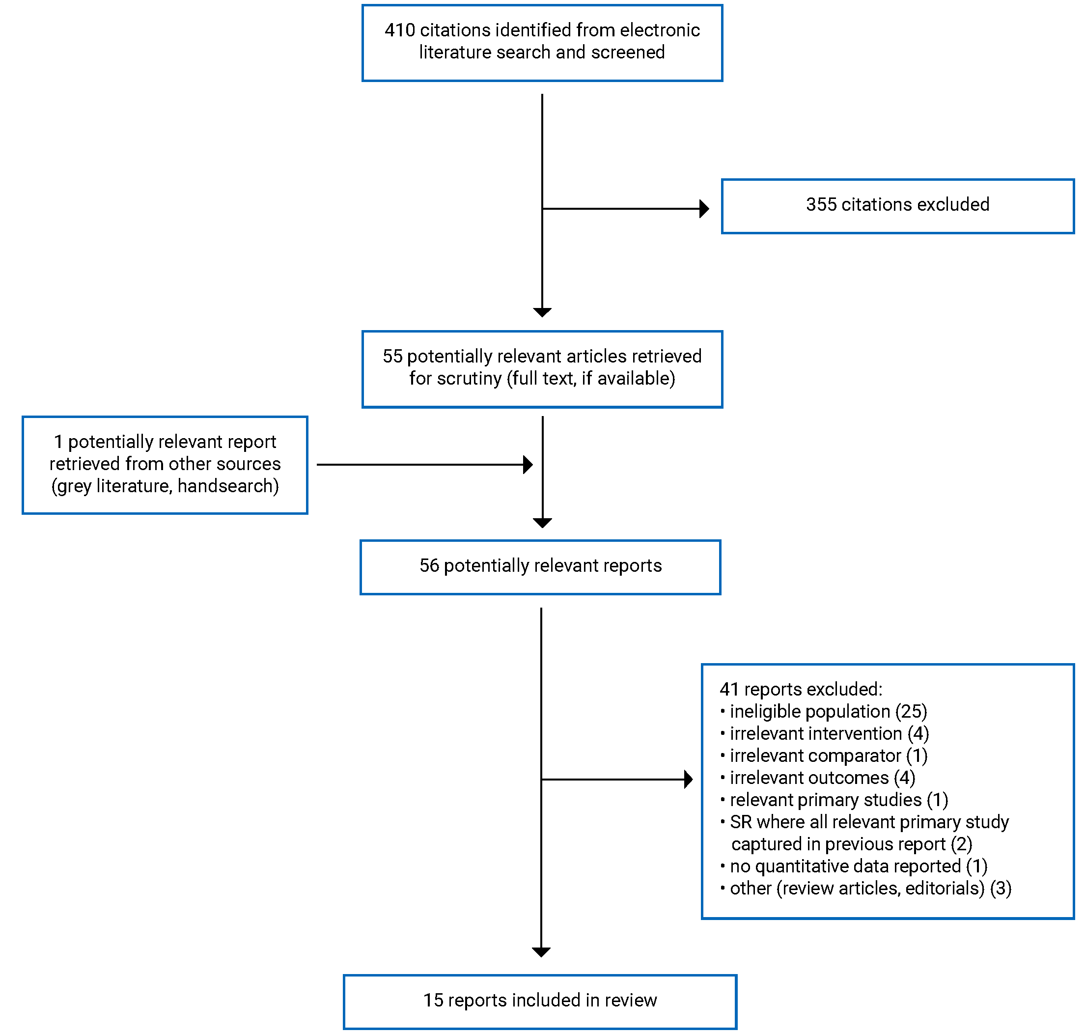 Of the 410 citations, 355 were excluded, while 55 electronic literature and 1 grey literature potentially relevant full-text reports were retrieved for scrutiny. In total 15 reports are included in the review.