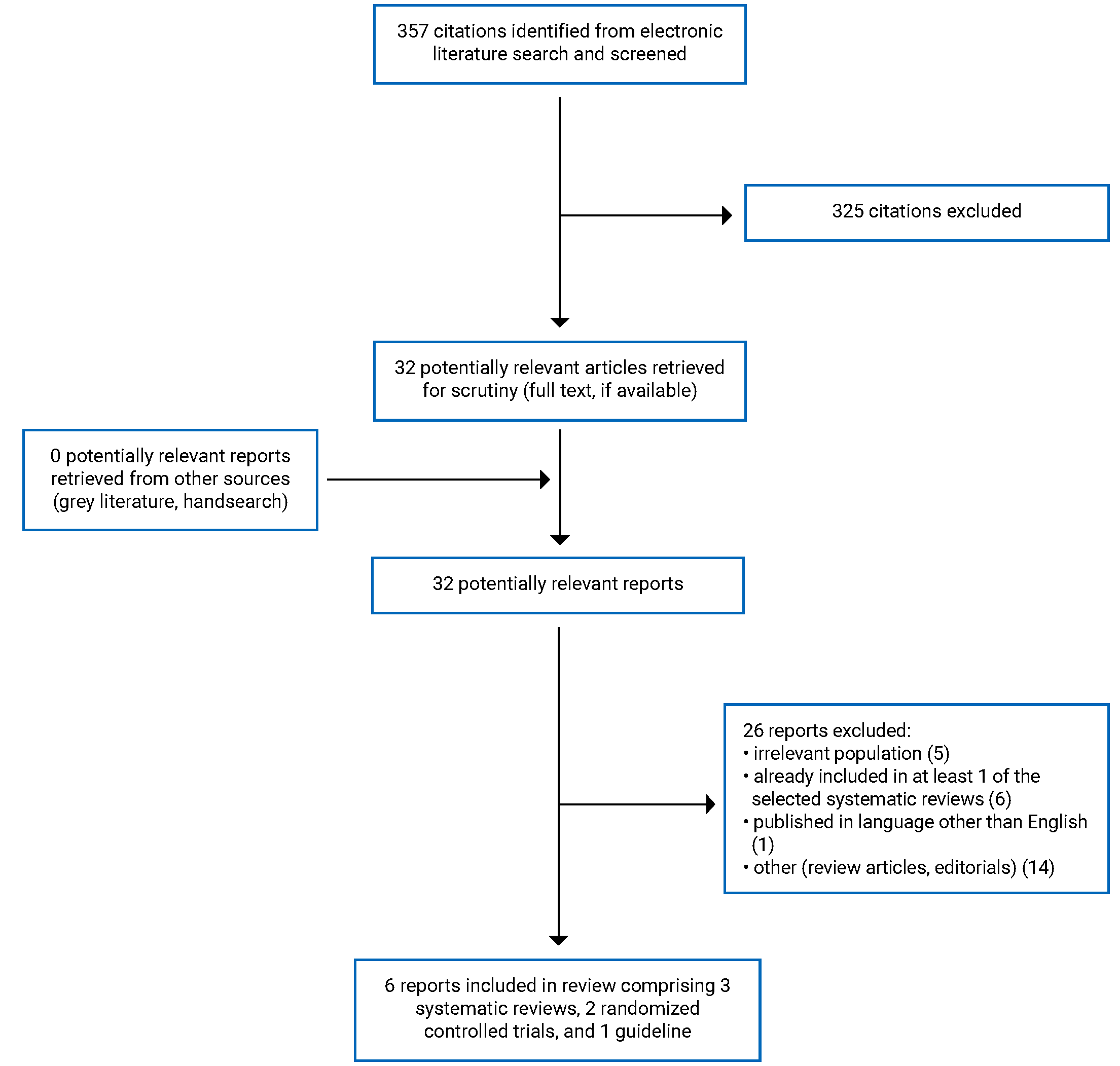 In all, 357 citations were identified, 325 were excluded, while 32 electronic literature and 0 grey literature potentially relevant full-text reports were retrieved for scrutiny. In total 6, reports are included in the review.