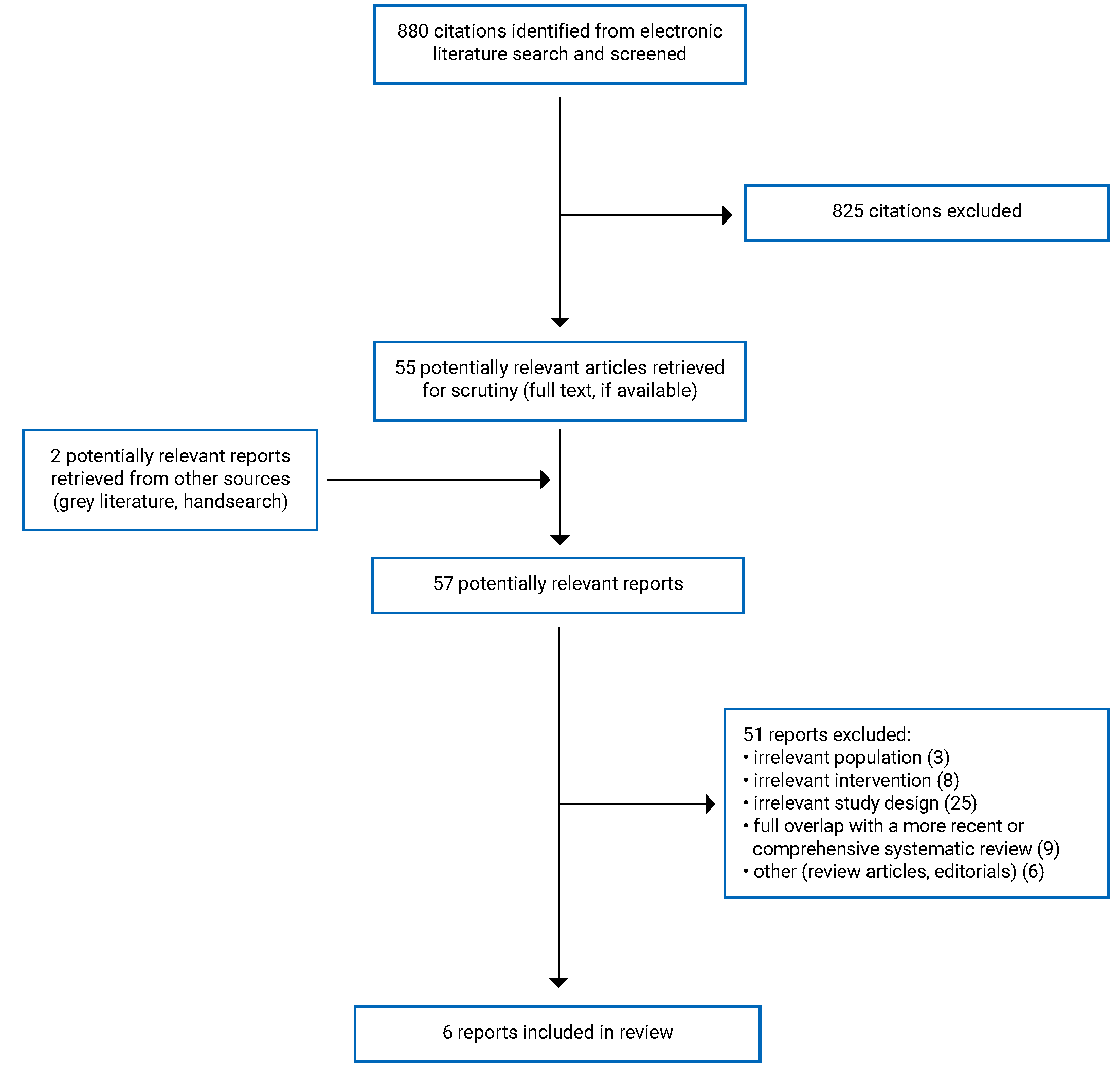 In total, 880 citations were identified, 825 were excluded, while 55 electronic literature and 2 grey literature potentially relevant full-text reports were retrieved for scrutiny. Ultimately, 6 reports are included in the review.